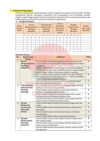 3. Penilaian Pengetahuan
Penilaian pengetahuan adalah penilaian untuk mengukur kemampuan peserta didik, meliputi
pengetahuan faktual, konseptual, prosedural, dan metakognitif, serta kecakapan berpikir
tingkat rendah hingga tinggi. Penilaian pengetahuan diperoleh dari tes tertulis (penugasan dan
lembar kegiatan). Berikut contoh format penilaian pengetahuan
a. Penilaian Diskusi
Nama
Peserta
Didik
Berani
Mengemukakan
Pendapat
(Mandiri)
Toleransi dan
Bekerja Sama
(Gotong
Royong)
Berani
Menjawab
Pertanyaan
(Bernalar
Kritis)
Mampu
Memecahran
Masalah
(Kreatif )
Jumlah
Skor yang
Diperoleh
1 2 3 4 1 2 3 4 1 2 3 4 1 2 3 4
Rubrik Penilaian
No. Aspek yang
Dinilai
Indikator Nilai
Peserta didik aktif mengemukakan pendapat dengan jelas
sesuai topik serta menunjukkan sikap menghargai pendapat
temannya.
4
Peserta didik mampu mengemukakan pendapat, meskipun
kurang jelas dengan topik yang dibahas. Akan tetapi, mampu
menunjukkan sikap menghargai pendapat temannya.
3
Peserta didik mampu mengemukakan pendapat, meskipun
kurang jelas dengan topik yang dibahas. Tidak menunjukkan
sikap menghargai pendapat temannya.
2
1 Berani
Mengemukakan
Pendapat
(Mandiri)
Peserta didik tidak mampu menjalin komunikasi dengan
temannya dan hanya diam saja.
1
Peserta didik mampu bekerja sama dengan sangat baik dan
toleransi terhadap pendapat teman.
4
Peserta didik mampu bekerja sama dengan baik dan
toleransi terhadap pendapat teman.
3
Peserta didik mampu bekerja sama dengan baik, namun
kurang toleransi terhadap pendapat teman.
2
2 Toleransi dan
Bekerja Sama
(Gotong
Royong)
Peserta didik tidak mampu bekerja sama dengan baik dan
tidak toleransi terhadap pendapat teman.
1
Peserta didik aktif menjawab pertanyaan dengan jelas dan
tepat.
4
Peserta didik mampu menjawab pertanyaan dengan jelas
dan tepat.
3
Peserta didik mampu menjawab pertanyaan, meskipun
kurang tepat.
2
3 Berani
Menjawab
Pertanyaan
(Bernalar
Kritis)
Peserta didik tidak mampu menjawab pertanyaan. 1
Peserta didik mampu memecahkan masalah dengan benar
dan hasilnya tepat.
4
Peserta didik mampu memecahkan masalah dengan cara
benar, namun kurang tepat.
3
Peserta didik mampu memecahkan masalah, namun masih
kurang tepat.
2
4 Mampu
Memecahkan
Masalah
(Kreatif )
 