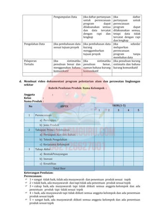 Pengumpulan Data Jika daftar pertanyaan
untuk perencanaan
program dapat
dilaksanakan semua
dan data tercatat
dengan rapi dan
lengkap
Jika daftar
pertanyaan untuk
perencanaan
program dapat
dilaksanakan semua,
tetapi data tidak
tercatat dengan rapi
dan lengkap
Pengolahan Data Jika pembahasan data
sesuai tujuan proyek
Jika pembahasan data
kurang
menggambarkan
tujuan proyek
Jika sekedar
melaporkan
perencanaan
program tanpa
membahas data
Pelaporan
Tertulis
Jika sistimatika
penulisan benar dan
menggunakan bahasa
komunikatif
Jika sistimatika
penulisan benar,
namun bahasa kurang
komunikatif
Jika penulisan kurang
sistimatis dan bahasa
kurang komunikatif
d. Membuat video dokumentasi program pelestarian alam dan perawatan lingkungan
sekitar
Rubrik Penilaian Produk: Nama Kelompok :
Anggota :
Kelas :
Nama Produk :
SKOR(1-5)
No ASPEK
1 2 3 4 5
1 Perencanaan
a) Persiapan
b) Jenis Produk
2 Tahapan Proses Pembuatan
a) Persiapan Alat dan Bahan
b) Teknik Pengolahan
c) Kerjasama Kelompok
3 Tahap Akhir
a) BentukPenayangan
b) Inovasi
c) Kreatifitas
Total Skor
Keterangan Penilaian:
Perencanaan:
 1 = sangat tidak baik, tidak ada musyawarah dan penentuan produk sesuai topik
 2 = tidak baik, ada musyawarah dan tapi tidak ada penentuan produk sesuai topik
 3 = cukup baik, ada musyawarah tapi tidak diikuti semua anggota kelompok dan ada
penentuan produk tapi tidak sesuai topik
 4 = baik, ada musyawarah tapi tidak diikuti semua anggota kelompok dan ada penentuan
produk sesuai topik
 5 = sangat baik, ada musyawarah diikuti semua anggota kelompok dan ada penentuan
produk sesuai topik
 