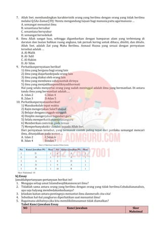 7. Allah Swt. membandingkan karakteristik orang yang berilmu dengan orang yang tidak berilmu
melalui Q.SAz-Zumar[39]: 9tentu mengandung tujuan bagi manusia,yaitu agarmanusia …
A. semangat menuntut ilmu
B. senantiasa bersabar
C. senantiasa bersyukur
D. semangat bersedekah
8. Ilmu Allah sangat luas, sehingga digambarkan dengan hamparan alam yang terbentang di
daratan dan lautan bahkan ruang angkasa, tak pernah kering untuk dibaca, diteliti, dan ditulis.
Allah Swt. adalah Zat yang Maha Berilmu. Asmaul Husna yang sesuai dengan pernyataan
tersebut adalah …
A. Al-Malik
B. Al-‘Adil
C. Al-Hakim
D. Al-‘Alim
9. Perhatikanpernyataan berikut!
1) ilmu yang berguna bagi orang lain
2) ilmu yang diajarkankepada orang lain
3) ilmu yang diakui oleh orang lain
4) ilmu yang membawa cahayauntuk dirinya
5) ilmu yang menjadikanpemiliknyadihormati
Hal yang selalu menyertai orang yang sudah meninggal adalah ilmu yang bermanfaat. Di antara
tanda ilmu yang bermanfaat adalah…..
A. 1dan 2 C.3dan 4
B. 2dan 3 D.4dan 5
10. Perhatikanpernyataanberikut!
1) Masuksekolah tepat waktu
2) Rajin mengerjakan SalatTahajud
3) Belajar dengansungguh-sungguh
4) Disiplin mengerjakan tugasdari guru
5) Selalu memperhatikanpenjelasanguru
6) Memberikan contekan pada teman
7) Memperbanyakzikir dandoa kepada Allah Swt.
Dari pernyataan tersebut, yang termasuk contoh paling tepat dari perilaku semangat mencari
ilmu, ditunjukkan pada nomor.…
A. 1dan 2 C.5dan 6
B. 3dan 4 D.6dan 7
b) Essay
Jawablahpertanyaan-pertanyaan berikut ini!
1. Mengapa setiap umat Islamdiwajibkanmencari ilmu?
2. Tidaklah sama antara orang yang berilmu dengan orang yang tidak berilmu.Cobakaliananalisis,
apa saja halyang membedakankeduanya?
3. Jelaskan kaitan antara pentingnya menuntut ilmu danmeraih cita-cita!
4. Sebutkan hal-hal yangharus diperhatikan saat menuntut ilmu!
5. Bagaimana akibatnya jika kita memilikiilmunamun tidak diamalkan?
Tabel Kunci Jawaban Essay
NO Kunci Jawaban Skor
Maksimal
 