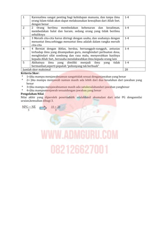 1 Karenailmu sangat penting bagi kehidupan manusia, dan tanpa ilmu
orang Islam tidak akan dapat melaksanakan kewajiban dari Allah Swt.
dengan benar
1-4
2 2 Orang berilmu membedakan kebenaran dan kezaliman,
membedakan halal dan haram; sedang orang yang tidak berilmu
sebaliknya
1-4
3 3 Meraih cita-cita harus diiringi dengan usaha, dan usahanya dengan
menuntut ilmu;sehingga menuntut ilmu adalah dalam rangka meraih
cita-cita
1-4
4 4 Berniat dengan ikhlas, berdoa, bersungguh-sungguh, antusias
terhadap ilmu yang disampaikan guru, menghindari perbuatan dosa,
menghindari sifat sombong dan rasa malu, menyerahkan hasilnya
kepada Allah Swt., berusaha mendakwahkan ilmu kepada orang lain
1-4
5 Akibatnya ilmu yang dimiliki menjadi ilmu yang tidak
bermanfaat,seperti pepatah “pohonyang tak berbuah”
1-4
Jumlah skor maksimal 20
Kriteria Skor:
* 1=Jika mampu menjawabnamun sangattidak sesuai denganjawaban yang benar
* 2= Jika mampu menjawab namun masih ada lebih dari dua kesalahan dari jawaban yang
benar
* 3=Jika mampu menjawabnamun masih ada satukesalahandari jawaban yangbenar
* 4=Jika mampumenjawab sesuaidengan jawaban yang benar
Pengolahan Nilai
Nilai akhir yang diperoleh pesertadidik adalahhasil akumulasi dari nilai PG dengannilai
uraian,kemudian dibagi 3.
 