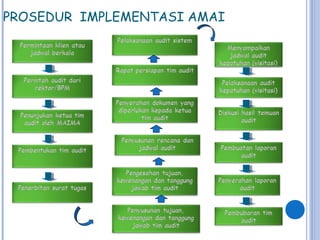 PROSEDUR IMPLEMENTASI AMAI
 