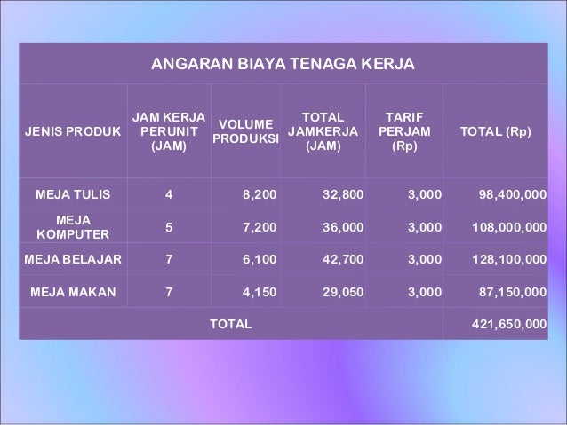 Contoh penganggaran pada perusahaan