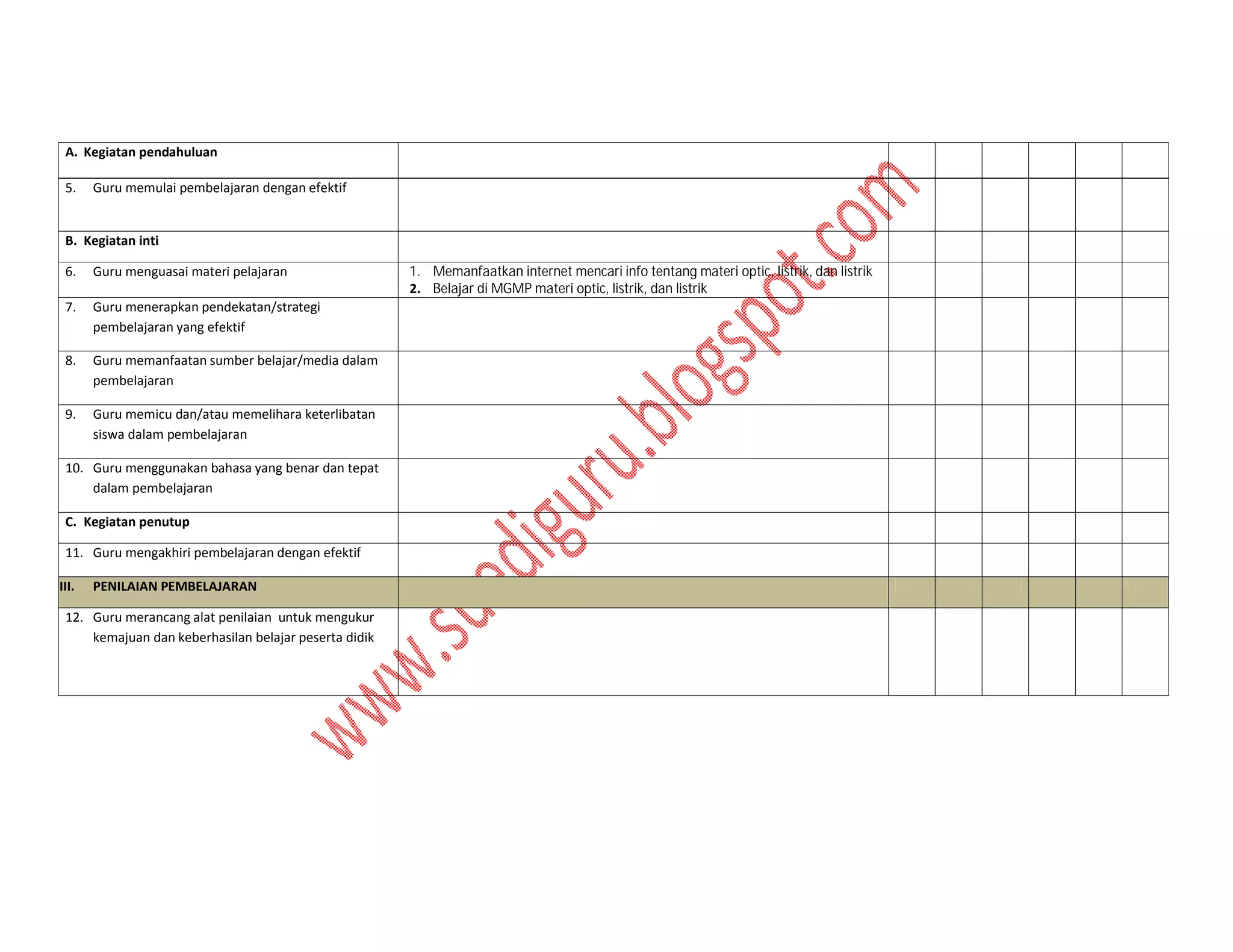 A. Kegiatan pendahuluan
5.

Guru memulai pembelajaran dengan efektif

B. Kegiatan inti
6.

Guru menguasai materi pelajaran

7.

Guru menerapkan pendekatan/strategi
pembelajaran yang efektif

8.

Guru memanfaatan sumber belajar/media dalam
pembelajaran

9.

Guru memicu dan/atau memelihara keterlibatan
siswa dalam pembelajaran

10. Guru menggunakan bahasa yang benar dan tepat
dalam pembelajaran
C. Kegiatan penutup
11. Guru mengakhiri pembelajaran dengan efektif
III.

PENILAIAN PEMBELAJARAN

12. Guru merancang alat penilaian untuk mengukur
kemajuan dan keberhasilan belajar peserta didik

1. Memanfaatkan internet mencari info tentang materi optic, listrik, dan listrik
2. Belajar di MGMP materi optic, listrik, dan listrik

 