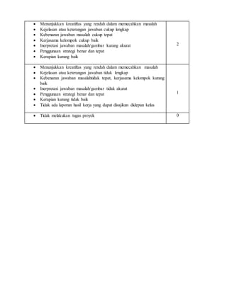  Menunjukkan kreatiftas yang rendah dalam memecahkan masalah
 Kejelasan atau keterangan jawaban cukup lengkap
 Kebenaran jawaban masalah cukup tepat
 Kerjasama kelompok cukup baik
 Inerpretasi jawaban masalah/gambar kurang akurat
 Penggunaan strategi benar dan tepat
 Kerapian kurang baik
2
 Menunjukkan kreatiftas yang rendah dalam memecahkan masalah
 Kejelasan atau keterangan jawaban tidak lengkap
 Kebenaran jawaban masalahtidak tepat, kerjasama kelompok kurang
baik
 Inerpretasi jawaban masalah/gambar tidak akurat
 Penggunaan strategi benar dan tepat
 Kerapian kurang tidak baik
 Tidak ada laporan hasil kerja yang dapat disajikan didepan kelas
1
 Tidak melakukan tugas proyek 0
 