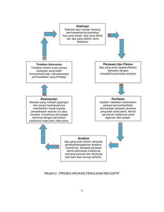 5
RAJAH 2 : PROSES APLIKASI PENULISAN REFLEKTIF
Diskripsi
Diskripsi atau huraian tentang
permasalahan/isu/peristiwa
Apa yang terjadi. Apa yang dilihat
dan apa yang dialami serta
dilakukan
Perasaan dan Fikiran
Apa yang anda rasakan/fikirkan
berkaitan dengan
masalah/isu/peristiwa tersebut
Penilaian
Apakah kebaikan/ kelemahan/
perkara bermanfaat/tidak
bermanfaat daripada peristiwa
yang telah anda alami. Aktiviti
permainan tradisional amat
digemari oleh pelajar.
Analisis
Apa yang anda fahami daripada
peristiwa/pengalaman tersebut.
Contohnya, daripada penilaian
aktiviti permainan tradisional
memang seronok dan disokong
oleh teori atau konsep tertentu.
Kesimpulan
Sesuatu yang menjadi pegangan
dan secara kesimpulannya
memberikan impak kepada
penyelesaian sesuatu isu atau
masalah. Contohnya jika pelajar
berminat dengan permainan
tradisional maka perlu diteruskan.
anda fahami daripada
peristiwa/pengalaman tersebut.
Contohnya, daripada penilaian aktiviti
permainan tradisional memang
seronok dan disokong oleh teori atau
konsep tertentu.
Tindakan Seterusnya
Tindakan adalah suatu proses
cadangan yang boleh
memperbaiki atau menyelesaikan
permasalahan yang dihadapi
 