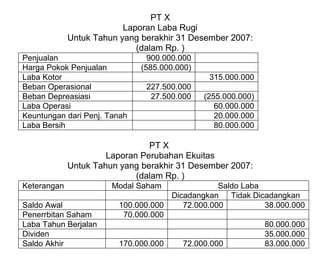 PT X
                          Laporan Laba Rugi
             Untuk Tahun yang berakhir 31 Desember 2007:
                             (dalam Rp. )
Penjualan                       900.000.000
Harga Pokok Penjualan         (585.000.000)
Laba Kotor                                     315.000.000
Beban Operasional              227.500.000
Beban Depreasiasi               27.500.000    (255.000.000)
Laba Operasi                                     60.000.000
Keuntungan dari Penj. Tanah                      20.000.000
Laba Bersih                                      80.000.000

                                PT X
                      Laporan Perubahan Ekuitas
             Untuk Tahun yang berakhir 31 Desember 2007:
                             (dalam Rp. )
Keterangan             Modal Saham              Saldo Laba
                                    Dicadangkan    Tidak Dicadangkan
Saldo Awal              100.000.000    72.000.000           38.000.000
Penerrbitan Saham        70.000.000
Laba Tahun Berjalan                                         80.000.000
Dividen                                                     35.000.000
Saldo Akhir             170.000.000    72.000.000           83.000.000
 