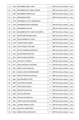 19 3188 MUHAMMAD AINUL FIQRI L SMP Plus Darus Sholah Lulus
20 3183 MUHAMMAD EGA FADHIL HERIAN L SMP Plus Darus Sholah Lulus
21 3189 MUHAMMAD HANIFULLAH L SMP Plus Darus Sholah Lulus
22 3813 MUHAMMAD IRFAN L SMP Plus Darus Sholah Lulus
23 3185 MUHAMMAD LUCKY FIRMANSYAH - - -
24 3190 MUHAMMAD SEPTA PRADANA L SMP Plus Darus Sholah Lulus
25 3191 MUHAMMAD SOFYAN L SMP Plus Darus Sholah Lulus
26 3193 MUHAMMAD SYAFI HANIF NUR ARIFIN L SMP Plus Darus Sholah Lulus
27 3217 SHIHAF ISMI SALMAN NAJIB L SMP Plus Darus Sholah Lulus
28 3194 SHOLAHUDDIN ALY WAFA L SMP Plus Darus Sholah Lulus
29 3195 THORIQ FAIRUS ABADI L SMP Plus Darus Sholah Lulus
30 3196 VERY AFRIZAL PRATAMA L SMP Plus Darus Sholah Lulus
31 3197 WAHYU CHANDRA SASMITHA L SMP Plus Darus Sholah Lulus
32 3198 WILDAN RISKI MAULANA L SMP Plus Darus Sholah Lulus
33 3275 ABYATI AMALIA KARTIKA P SMP Plus Darus Sholah Lulus
34 3276 ALFIYATUT TOYIBAH P SMP Plus Darus Sholah Lulus
35 3277 AMILIA KHUSNUL KHOTIMAH P SMP Plus Darus Sholah Lulus
36 3279 AREFA LUCKY MAULIDA P SMP Plus Darus Sholah Lulus
37 3281 AURILLIA ZAHWA RAMADANIAR P SMP Plus Darus Sholah Lulus
38 3284 DESTIA FITRIATUS SHOLEHA P SMP Plus Darus Sholah Lulus
39 3285 DEVI MAURETA PUTRI P SMP Plus Darus Sholah Lulus
40 3286 ELSA MONA CANDIDA P SMP Plus Darus Sholah Lulus
41 3287 FITRIA AINUN NAZLA P SMP Plus Darus Sholah Lulus
42 3288 HALIMATUS SA'DIYAH P SMP Plus Darus Sholah Lulus
43 3289 HAVILLA BERLIANA P SMP Plus Darus Sholah Lulus
44 3290 HOLILATUS SAHDIYAH P SMP Plus Darus Sholah Lulus
45 3291 LENNY NURCAHYA NINGSIH P SMP Plus Darus Sholah Lulus
46 3292 LUSIANA VIBIOLA PUTRI P SMP Plus Darus Sholah Lulus
47 3293 NAILIATUL MAGHFIROH P SMP Plus Darus Sholah Lulus
48 3294 NANDA AMALUS SHOLEHA P SMP Plus Darus Sholah Lulus
 