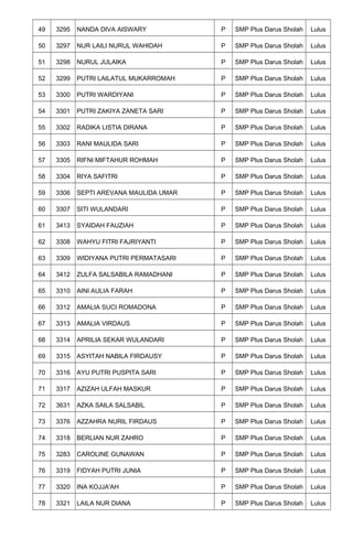 49 3295 NANDA DIVA AISWARY P SMP Plus Darus Sholah Lulus
50 3297 NUR LAILI NURUL WAHIDAH P SMP Plus Darus Sholah Lulus
51 3298 NURUL JULAIKA P SMP Plus Darus Sholah Lulus
52 3299 PUTRI LAILATUL MUKARROMAH P SMP Plus Darus Sholah Lulus
53 3300 PUTRI WARDIYANI P SMP Plus Darus Sholah Lulus
54 3301 PUTRI ZAKIYA ZANETA SARI P SMP Plus Darus Sholah Lulus
55 3302 RADIKA LISTIA DIRANA P SMP Plus Darus Sholah Lulus
56 3303 RANI MAULIDA SARI P SMP Plus Darus Sholah Lulus
57 3305 RIFNI MIFTAHUR ROHMAH P SMP Plus Darus Sholah Lulus
58 3304 RIYA SAFITRI P SMP Plus Darus Sholah Lulus
59 3306 SEPTI AREVANA MAULIDA UMAR P SMP Plus Darus Sholah Lulus
60 3307 SITI WULANDARI P SMP Plus Darus Sholah Lulus
61 3413 SYAIDAH FAUZIAH P SMP Plus Darus Sholah Lulus
62 3308 WAHYU FITRI FAJRIYANTI P SMP Plus Darus Sholah Lulus
63 3309 WIDIYANA PUTRI PERMATASARI P SMP Plus Darus Sholah Lulus
64 3412 ZULFA SALSABILA RAMADHANI P SMP Plus Darus Sholah Lulus
65 3310 AINI AULIA FARAH P SMP Plus Darus Sholah Lulus
66 3312 AMALIA SUCI ROMADONA P SMP Plus Darus Sholah Lulus
67 3313 AMALIA VIRDAUS P SMP Plus Darus Sholah Lulus
68 3314 APRILIA SEKAR WULANDARI P SMP Plus Darus Sholah Lulus
69 3315 ASYITAH NABILA FIRDAUSY P SMP Plus Darus Sholah Lulus
70 3316 AYU PUTRI PUSPITA SARI P SMP Plus Darus Sholah Lulus
71 3317 AZIZAH ULFAH MASKUR P SMP Plus Darus Sholah Lulus
72 3631 AZKA SAILA SALSABIL P SMP Plus Darus Sholah Lulus
73 3376 AZZAHRA NURIL FIRDAUS P SMP Plus Darus Sholah Lulus
74 3318 BERLIAN NUR ZAHRO P SMP Plus Darus Sholah Lulus
75 3283 CAROLINE GUNAWAN P SMP Plus Darus Sholah Lulus
76 3319 FIDYAH PUTRI JUNIA P SMP Plus Darus Sholah Lulus
77 3320 INA KOJJA'AH P SMP Plus Darus Sholah Lulus
78 3321 LAILA NUR DIANA P SMP Plus Darus Sholah Lulus
 