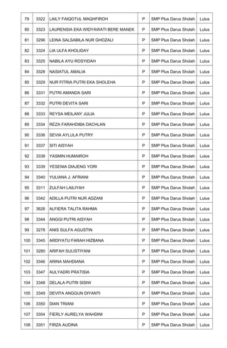 79 3322 LAILY FAIQOTUL MAQHFIROH P SMP Plus Darus Sholah Lulus
80 3323 LAURENSIA EKA WIDYAWATI BERE MANEK P SMP Plus Darus Sholah Lulus
81 3296 LEINA SALSABILA NUR GHOZALI P SMP Plus Darus Sholah Lulus
82 3324 LIA ULFA KHOLIDAY P SMP Plus Darus Sholah Lulus
83 3325 NABILA AYU ROSYIDAH P SMP Plus Darus Sholah Lulus
84 3328 NASIATUL AMALIA P SMP Plus Darus Sholah Lulus
85 3329 NUR FITRIA PUTRI EKA SHOLEHA P SMP Plus Darus Sholah Lulus
86 3331 PUTRI AMANDA SARI P SMP Plus Darus Sholah Lulus
87 3332 PUTRI DEVITA SARI P SMP Plus Darus Sholah Lulus
88 3333 REYSA MEILANY JULIA P SMP Plus Darus Sholah Lulus
89 3334 REZA FARAHDIBA DACHLAN P SMP Plus Darus Sholah Lulus
90 3336 SEVIA AYLULA PUTRY P SMP Plus Darus Sholah Lulus
91 3337 SITI AISYAH P SMP Plus Darus Sholah Lulus
92 3338 YASMIN HUMAIROH P SMP Plus Darus Sholah Lulus
93 3339 YESENIA DIAJENG YORI P SMP Plus Darus Sholah Lulus
94 3340 YULIANA J. AFRIANI P SMP Plus Darus Sholah Lulus
95 3311 ZULFAH LAILIYAH P SMP Plus Darus Sholah Lulus
96 3342 ADILLA PUTRI NUR ADZANI P SMP Plus Darus Sholah Lulus
97 3626 ALFIERA TALITA RAHMA P SMP Plus Darus Sholah Lulus
98 3344 ANGGI PUTRI AISYAH P SMP Plus Darus Sholah Lulus
99 3278 ANIS SULFA AGUSTIN P SMP Plus Darus Sholah Lulus
100 3345 ARDIYATU FARAH HIZBANA P SMP Plus Darus Sholah Lulus
101 3280 ARIFAH SULISTIYANI P SMP Plus Darus Sholah Lulus
102 3346 ARINA MAHDIANA P SMP Plus Darus Sholah Lulus
103 3347 AULYADRI PRATISIA P SMP Plus Darus Sholah Lulus
104 3348 DELALA PUTRI SISIW P SMP Plus Darus Sholah Lulus
105 3349 DEVITA ANGGUN DIYANTI P SMP Plus Darus Sholah Lulus
106 3350 DIAN TRIANI P SMP Plus Darus Sholah Lulus
107 3354 FIERLY AURELYA WAHDINI P SMP Plus Darus Sholah Lulus
108 3351 FIRZA AUDINA P SMP Plus Darus Sholah Lulus
 
