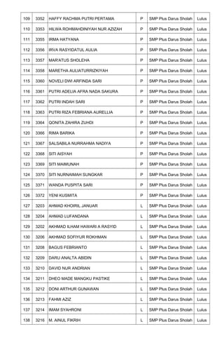 109 3352 HAFFY RACHMA PUTRI PERTAMA P SMP Plus Darus Sholah Lulus
110 3353 HILWA ROHMAHDINIYAH NUR AZIZAH P SMP Plus Darus Sholah Lulus
111 3355 IRMA HATYANA P SMP Plus Darus Sholah Lulus
112 3356 IRVA RASYIDATUL AULIA P SMP Plus Darus Sholah Lulus
113 3357 MAR'ATUS SHOLEHA P SMP Plus Darus Sholah Lulus
114 3358 MARETHA AULIATURRIZKIYAH P SMP Plus Darus Sholah Lulus
115 3360 NOVELI DWI ARFINDA SARI P SMP Plus Darus Sholah Lulus
116 3361 PUTRI ADELIA AFRA NADA SAKURA P SMP Plus Darus Sholah Lulus
117 3362 PUTRI INDAH SARI P SMP Plus Darus Sholah Lulus
118 3363 PUTRI RIZA FEBRIANA AURELLIA P SMP Plus Darus Sholah Lulus
119 3364 QONITA ZAHIRA ZUHDI P SMP Plus Darus Sholah Lulus
120 3366 RIMA BARIKA P SMP Plus Darus Sholah Lulus
121 3367 SALSABILA NURRAHMA NADIYA P SMP Plus Darus Sholah Lulus
122 3368 SITI AISYAH P SMP Plus Darus Sholah Lulus
123 3369 SITI MAIMUNAH P SMP Plus Darus Sholah Lulus
124 3370 SITI NURNAIMAH SUNGKAR P SMP Plus Darus Sholah Lulus
125 3371 WANDA PUSPITA SARI P SMP Plus Darus Sholah Lulus
126 3372 YENI KUSMITA P SMP Plus Darus Sholah Lulus
127 3203 AHMAD KHOIRIL JANUAR L SMP Plus Darus Sholah Lulus
128 3204 AHMAD LUFANDANA L SMP Plus Darus Sholah Lulus
129 3202 AKHMAD ILHAM HAWARI A RASYID L SMP Plus Darus Sholah Lulus
130 3206 AKHMAD SOFIYUR ROKHMAN L SMP Plus Darus Sholah Lulus
131 3208 BAGUS FEBRIANTO L SMP Plus Darus Sholah Lulus
132 3209 DARU ANALTA ABIDIN L SMP Plus Darus Sholah Lulus
133 3210 DAVID NUR ANDRIAN L SMP Plus Darus Sholah Lulus
134 3211 DHEO MADE MANGKU PASTIKE L SMP Plus Darus Sholah Lulus
135 3212 DONI ARTHUR GUNAWAN L SMP Plus Darus Sholah Lulus
136 3213 FAHMI AZIZ L SMP Plus Darus Sholah Lulus
137 3214 IMAM SYAHRONI L SMP Plus Darus Sholah Lulus
138 3216 M. AINUL FIKRIH L SMP Plus Darus Sholah Lulus
 