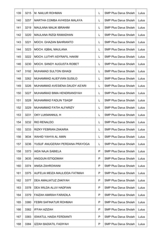 139 3215 M. NAILUR ROHMAN L SMP Plus Darus Sholah Lulus
140 3257 MARTHA COMBA AVHISSA MALAYA L SMP Plus Darus Sholah Lulus
141 3219 MAULANA MALIK IBRAHIM L SMP Plus Darus Sholah Lulus
142 3220 MAULANA RIZQI RAMADHAN L SMP Plus Darus Sholah Lulus
143 3221 MOCH. GHAZAN BAHRIANTO L SMP Plus Darus Sholah Lulus
144 3223 MOCH. IQBAL MAULANA L SMP Plus Darus Sholah Lulus
145 3222 MOCH. LUTHFI ASYRAFIL HAKIM L SMP Plus Darus Sholah Lulus
146 3230 MOCH. SANDY AUGUSTA ROBET L SMP Plus Darus Sholah Lulus
147 3192 MUHAMAD SULTON ISHAQI L SMP Plus Darus Sholah Lulus
148 3262 MUHAMMAD ALIEFVIAN SUSILO L SMP Plus Darus Sholah Lulus
149 3226 MUHAMMAD AVESIENA DAUDY AS'ARI L SMP Plus Darus Sholah Lulus
150 3227 MUHAMMAD BIMA HENDRIANSYAH L SMP Plus Darus Sholah Lulus
151 3228 MUHAMMAD FADLIN TSAQIF L SMP Plus Darus Sholah Lulus
152 3229 MUHAMMAD FATIH ALFARIZY L SMP Plus Darus Sholah Lulus
153 3231 OKY LUKMANNUL H L SMP Plus Darus Sholah Lulus
154 3232 RIO RENALDO L SMP Plus Darus Sholah Lulus
155 3233 RIZKY FEBRIAN ZAKARIA L SMP Plus Darus Sholah Lulus
156 3634 WAHID YAHYA AL AMIN L SMP Plus Darus Sholah Lulus
157 3236 YUSUF ANUGERAH PERDANA PRAYOGA L SMP Plus Darus Sholah Lulus
158 3373 AIDA NAJA SABIELA P SMP Plus Darus Sholah Lulus
159 3635 ANGGUN ISTIQOMAH P SMP Plus Darus Sholah Lulus
160 3374 ANISA ZAHROWANI P SMP Plus Darus Sholah Lulus
161 3375 AUFELIA MEIZA MAULIDDA FATIMAH P SMP Plus Darus Sholah Lulus
162 3377 DEA AMALIATUZ ZAKIYAH P SMP Plus Darus Sholah Lulus
163 3378 DEA WILDA ALUV HADFIAN P SMP Plus Darus Sholah Lulus
164 3379 FAIZAH AMIRAH FARADILA P SMP Plus Darus Sholah Lulus
165 3380 FEBRI SAFINATUR ROHMAH P SMP Plus Darus Sholah Lulus
166 3382 IFFAH AZIZAH P SMP Plus Darus Sholah Lulus
167 3383 ISWATUL HAIDA FERDIANTI P SMP Plus Darus Sholah Lulus
168 3384 IZZAH BADIATIL FADIYAH P SMP Plus Darus Sholah Lulus
 
