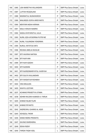 169 3385 LISA MARETHA WULANDARI P SMP Plus Darus Sholah Lulus
170 3387 LUTFAH ROZZALINA P SMP Plus Darus Sholah Lulus
171 3388 MADINATUL MUNAWAROH P SMP Plus Darus Sholah Lulus
172 3389 MAILINDZA SOFIA ARISYANTO P SMP Plus Darus Sholah Lulus
173 3390 MENTARI INDAH KIRANA P SMP Plus Darus Sholah Lulus
174 3391 NAILA HANUN NAMIRA P SMP Plus Darus Sholah Lulus
175 3392 NAZILA KHIYARATUL UULA P SMP Plus Darus Sholah Lulus
176 3393 NURIL IZZA AFQORINA PUTRI MZ P SMP Plus Darus Sholah Lulus
177 3394 NURIL YULIANDINI YENDRIKA P SMP Plus Darus Sholah Lulus
178 3395 NURUL HAYATUS SIFA P SMP Plus Darus Sholah Lulus
179 3396 REGINA AMELIA MUSLIM P SMP Plus Darus Sholah Lulus
180 3397 SITI HAURAA NAFIISA P SMP Plus Darus Sholah Lulus
181 3398 SITI NUR AINI P SMP Plus Darus Sholah Lulus
182 3399 SITI NUR AZIZAH P SMP Plus Darus Sholah Lulus
183 3400 SITI NURAINI P SMP Plus Darus Sholah Lulus
184 3401 SITI NURQOMARIYATUL HIJRIYAH P SMP Plus Darus Sholah Lulus
185 3402 SITI SULFA WULANDARI P SMP Plus Darus Sholah Lulus
186 3403 SITI WASIATUR ROHMAH P SMP Plus Darus Sholah Lulus
187 3404 VIKA MAULIDA P SMP Plus Darus Sholah Lulus
188 3405 WAHYU LESTARI P SMP Plus Darus Sholah Lulus
189 3237 ACHMAD PRASETYA UTAMA L SMP Plus Darus Sholah Lulus
190 3238 ADHIM WILDAN HUMAIDI A. FARUK L SMP Plus Darus Sholah Lulus
191 3205 AHMAD NAJIB FAJRI L SMP Plus Darus Sholah Lulus
192 3239 AHMAD RIYANTO L SMP Plus Darus Sholah Lulus
193 3242 ANDREWKU GHARIS AL AZIZI L SMP Plus Darus Sholah Lulus
194 3245 AS'ADZUL FIKAR L SMP Plus Darus Sholah Lulus
195 3246 DANIS INDRA PRANATA L SMP Plus Darus Sholah Lulus
196 3247 DAVINO RARENDRA L SMP Plus Darus Sholah Lulus
197 3248 DEWA RIZKY L SMP Plus Darus Sholah Lulus
198 3249 FARDA FAQIH AGIL L SMP Plus Darus Sholah Lulus
 