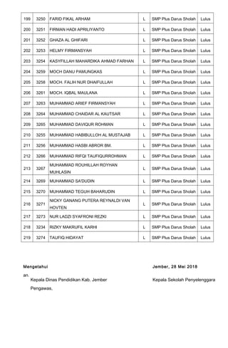 199 3250 FARID FIKAL ARHAM L SMP Plus Darus Sholah Lulus
200 3251 FIRMAN HADI APRILIYANTO L SMP Plus Darus Sholah Lulus
201 3252 GHAZA AL GHIFARI L SMP Plus Darus Sholah Lulus
202 3253 HELMY FIRMANSYAH L SMP Plus Darus Sholah Lulus
203 3254 KASYFILLAH MAHARDIKA AHMAD FARHAN L SMP Plus Darus Sholah Lulus
204 3259 MOCH DANU PAMUNGKAS L SMP Plus Darus Sholah Lulus
205 3258 MOCH. FALIH NUR DHAIFULLAH L SMP Plus Darus Sholah Lulus
206 3261 MOCH. IQBAL MAULANA L SMP Plus Darus Sholah Lulus
207 3263 MUHAMMAD ARIEF FIRMANSYAH L SMP Plus Darus Sholah Lulus
208 3264 MUHAMMAD CHAIDAR AL KAUTSAR L SMP Plus Darus Sholah Lulus
209 3265 MUHAMMAD DAVIQUR ROHMAN L SMP Plus Darus Sholah Lulus
210 3255 MUHAMMAD HABIBULLOH AL MUSTAJAB L SMP Plus Darus Sholah Lulus
211 3256 MUHAMMAD HASBI ABROR BM. L SMP Plus Darus Sholah Lulus
212 3266 MUHAMMAD RIFQI TAUFIQURROHMAN L SMP Plus Darus Sholah Lulus
213 3267
MUHAMMAD ROUHILLAH ROYHAN
MUHLASIN
L SMP Plus Darus Sholah Lulus
214 3269 MUHAMMAD SA'DUDIN L SMP Plus Darus Sholah Lulus
215 3270 MUHAMMAD TEGUH BAHARUDIN L SMP Plus Darus Sholah Lulus
216 3271
NICKY GANANG PUTERA REYNALDI VAN
HOVTEN
L SMP Plus Darus Sholah Lulus
217 3273 NUR LADZI SYAFRONI REZKI L SMP Plus Darus Sholah Lulus
218 3234 RIZKY MAKRUFIL KARHI L SMP Plus Darus Sholah Lulus
219 3274 TAUFIQ HIDAYAT L SMP Plus Darus Sholah Lulus
Mengetahui Jember, 28 Mei 2018
an.
Kepala Dinas Pendidikan Kab. Jember Kepala Sekolah Penyelenggara
Pengawas,
 