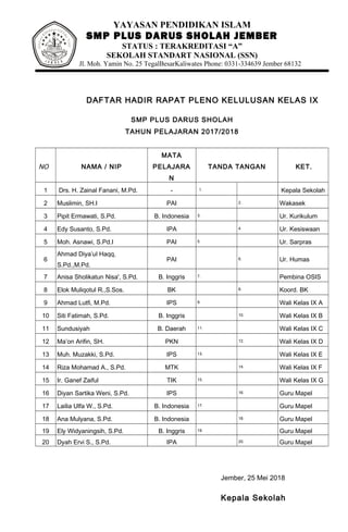 YAYASAN PENDIDIKAN ISLAM
SMP PLUS DARUS SHOLAH JEMBER
STATUS : TERAKREDITASI “A”
SEKOLAH STANDART NASIONAL (SSN)
Jl. Moh. Yamin No. 25 TegalBesarKaliwates Phone: 0331-334639 Jember 68132
DAFTAR HADIR RAPAT PLENO KELULUSAN KELAS IX
SMP PLUS DARUS SHOLAH
TAHUN PELAJARAN 2017/2018
NO NAMA / NIP
MATA
PELAJARA
N
TANDA TANGAN KET.
1 Drs. H. Zainal Fanani, M.Pd. - 1. Kepala Sekolah
2 Muslimin, SH.I PAI 2. Wakasek
3 Pipit Ermawati, S.Pd. B. Indonesia 3. Ur. Kurikulum
4 Edy Susanto, S.Pd. IPA 4. Ur. Kesiswaan
5 Moh. Asnawi, S.Pd.I PAI 5. Ur. Sarpras
6
Ahmad Diya’ul Haqq,
S.Pd.,M.Pd.
PAI 6. Ur. Humas
7 Anisa Sholikatun Nisa', S.Pd. B. Inggris 7. Pembina OSIS
8 Elok Muliqotul R.,S.Sos. BK 8. Koord. BK
9 Ahmad Lutfi, M.Pd. IPS 9. Wali Kelas IX A
10 Siti Fatimah, S.Pd. B. Inggris 10. Wali Kelas IX B
11 Sundusiyah B. Daerah 11. Wali Kelas IX C
12 Ma’on Arifin, SH. PKN 12. Wali Kelas IX D
13 Muh. Muzakki, S.Pd. IPS 13. Wali Kelas IX E
14 Riza Mohamad A., S.Pd. MTK 14. Wali Kelas IX F
15 Ir. Ganef Zaiful TIK 15. Wali Kelas IX G
16 Diyan Sartika Weni, S.Pd. IPS 16. Guru Mapel
17 Lailia Ulfa W., S.Pd. B. Indonesia 17. Guru Mapel
18 Ana Mulyana, S.Pd. B. Indonesia 18. Guru Mapel
19 Ely Widyaningsih, S.Pd. B. Inggris 19. Guru Mapel
20 Dyah Ervi S., S.Pd. IPA 20. Guru Mapel
Jember, 25 Mei 2018
Kepala Sekolah
J E M B E R
SEKOLAH
M E N E N G A H P E R T A
MA"PLUS"
D A R U S S H O L A H
 