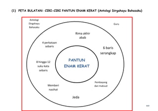 szo
PANTUN
ENAM KERAT
Rima akhir
abab
4 perkataan
sebaris
6 baris
serangkap
8 hingga 12
suku kata
sebaris
Memberi
nasihat
Jeda
Pembayang
dan maksud
Antologi
Dirgahayu
Bahasaku
Guru
(1) PETA BULATAN: CIRI-CIRI PANTUN ENAM KERAT (Antologi Dirgahayu Bahasaku)
Bahasaku)
 