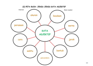 szo
Internet Buku rujukan
KATA
ADJEKTIF
(2) PETA BUIH: JENIS-JENIS KATA ADJEKTIF
warna
jarak
keadaanukuran
bentukwaktu
perasaan
cara
pancaindera
 