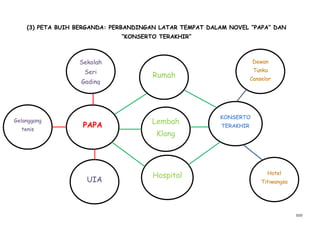 szo
(3) PETA BUIH BERGANDA: PERBANDINGAN LATAR TEMPAT DALAM NOVEL “PAPA” DAN
“KONSERTO TERAKHIR”
KONSERTO
TERAKHIRPAPA
Sekolah
Seri
Gading
Gelanggang
tenis
UIA
Dewan
Tunku
Canselor
Hotel
Titiwangsa
Lembah
Klang
Rumah
Hospital
 