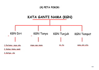 szo
KATA GANTI NAMA (KGN)
KGN Tunjuk KGN TempatKGN Tanya
Tanya
KGN Diri
1. Pertama – saya, aku
2. Kedua –kamu, awak
3. Ketiga - dia
ini, itusiapa, apa, mana sana, sini, situ
(4) PETA POKOK:
 