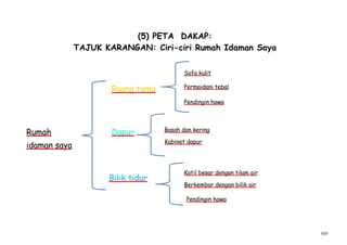szo
(5) PETA DAKAP:
TAJUK KARANGAN: Ciri-ciri Rumah Idaman Saya
Rumah
idaman saya
Sofa kulit
Dapur
Ruang tamu
Bilik tidur
Permaidani tebal
Pendingin hawa
Kabinet dapur
Basah dan kering
Berkembar dengan bilik air
Katil besar dengan tilam air
Pendingin hawa
 