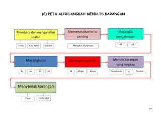 szo
(6) PETA ALIR:LANGKAH MENULIS KARANGAN
Membaca dan menganalisis
soalan
Merangka isi
Menyenaraikan isi-isi
penting
Merangka
pendahuluan
Merangka penutup Menulis karangan
yang lengkap
Menyemak karangan
Tema Kata kunci Format
AR AA
AJ AH AC AP AK
Tanda baca
ACdgn AHrpn
Ejaan
PenutupPendahuluan Isi
Mengikut keutamaan
 