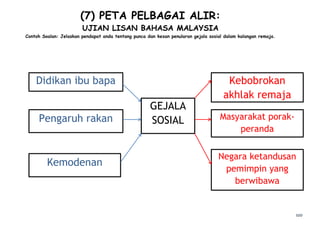 szo
(7) PETA PELBAGAI ALIR:
UJIAN LISAN BAHASA MALAYSIA
Contoh Soalan: Jelaskan pendapat anda tentang punca dan kesan penularan gejala sosial dalam kalangan remaja.
GEJALA
SOSIAL
Didikan ibu bapa
Pengaruh rakan
Kemodenan
Kebobrokan
akhlak remaja
Masyarakat porak-
peranda
Negara ketandusan
pemimpin yang
berwibawa
 