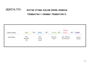 szo
(8)PETA TITI:
INTAN
WATAK UTAMA ADIT as ANAS as BADRI as JULIA as HILMI
TAJUK NOVEL Sukar
Membawa
Tuah
Wira
Persona
Avatari
Merenang
Gelora
Papa...(akhirnya
kau tewas jua!)
Konserto
Terakhir
WATAK UTAMA DALAM NOVEL KOMSAS
TINGKATAN 1 HINGGA TINGKATAN 5.
 