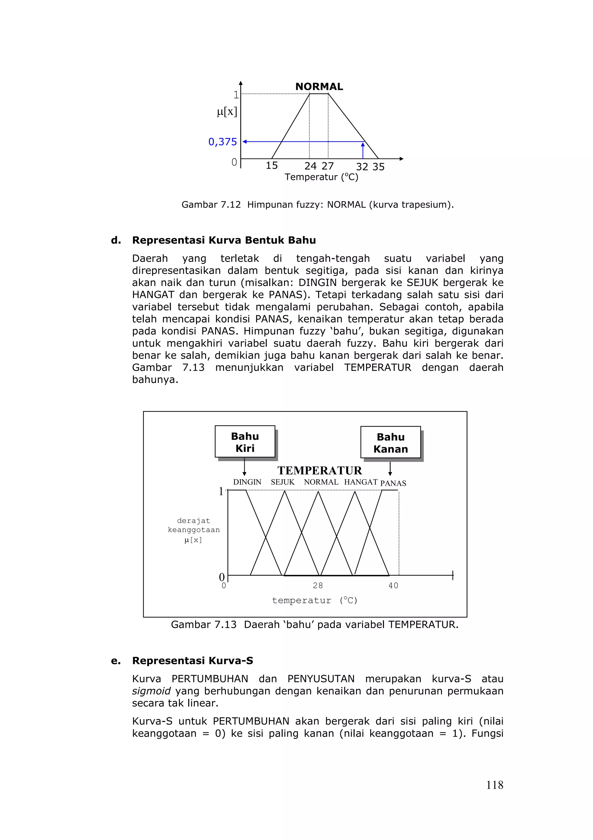 NORMAL
                        1
                     µ[x]

                   0,375

                             0        15       24 27       32 35
                                           Temperatur (oC)


              Gambar 7.12 Himpunan fuzzy: NORMAL (kurva trapesium).



d.   Representasi Kurva Bentuk Bahu
     Daerah yang terletak di tengah-tengah suatu variabel yang
     direpresentasikan dalam bentuk segitiga, pada sisi kanan dan kirinya
     akan naik dan turun (misalkan: DINGIN bergerak ke SEJUK bergerak ke
     HANGAT dan bergerak ke PANAS). Tetapi terkadang salah satu sisi dari
     variabel tersebut tidak mengalami perubahan. Sebagai contoh, apabila
     telah mencapai kondisi PANAS, kenaikan temperatur akan tetap berada
     pada kondisi PANAS. Himpunan fuzzy ‘bahu’, bukan segitiga, digunakan
     untuk mengakhiri variabel suatu daerah fuzzy. Bahu kiri bergerak dari
     benar ke salah, demikian juga bahu kanan bergerak dari salah ke benar.
     Gambar 7.13 menunjukkan variabel TEMPERATUR dengan daerah
     bahunya.




                             Bahu                             Bahu
                              Kiri                            Kanan

                                       TEMPERATUR
                             DINGIN   SEJUK    NORMAL HANGAT PANAS
                     1

             derajat
           keanggotaan
               µ[x]



                     0
                         0                      28                 40
                                                       o
                                       temperatur ( C)

            Gambar 7.13 Daerah ‘bahu’ pada variabel TEMPERATUR.


e.   Representasi Kurva-S
     Kurva PERTUMBUHAN dan PENYUSUTAN merupakan kurva-S atau
     sigmoid yang berhubungan dengan kenaikan dan penurunan permukaan
     secara tak linear.
     Kurva-S untuk PERTUMBUHAN akan bergerak dari sisi paling kiri (nilai
     keanggotaan = 0) ke sisi paling kanan (nilai keanggotaan = 1). Fungsi




                                                                        118
 
