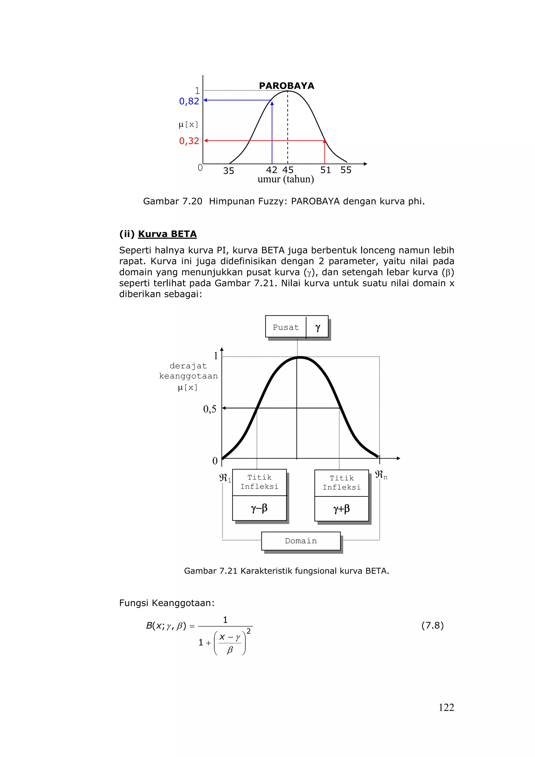 PAROBAYA
                   1
               0,82

               µ[x]
               0,32

                       0       35             42 45          51 55
                                             umur (tahun)

     Gambar 7.20 Himpunan Fuzzy: PAROBAYA dengan kurva phi.


(ii) Kurva BETA
Seperti halnya kurva PI, kurva BETA juga berbentuk lonceng namun lebih
rapat. Kurva ini juga didefinisikan dengan 2 parameter, yaitu nilai pada
domain yang menunjukkan pusat kurva (γ), dan setengah lebar kurva (β)
seperti terlihat pada Gambar 7.21. Nilai kurva untuk suatu nilai domain x
diberikan sebagai:


                                                  Pusat     γ

                           1
          derajat
        keanggotaan
            µ[x]

                       0,5



                           0
                               ℜ1    Titik                       Titik     ℜn
                                    Infleksi                    Infleksi

                                            γ−β                   γ+β

                                                    Domain


                Gambar 7.21 Karakteristik fungsional kurva BETA.


Fungsi Keanggotaan:
                               1
     B( x; γ , β ) =                                                            (7.8)
                                        2
                         x −γ      
                       1+
                          β        
                                    
                                   




                                                                                   122
 