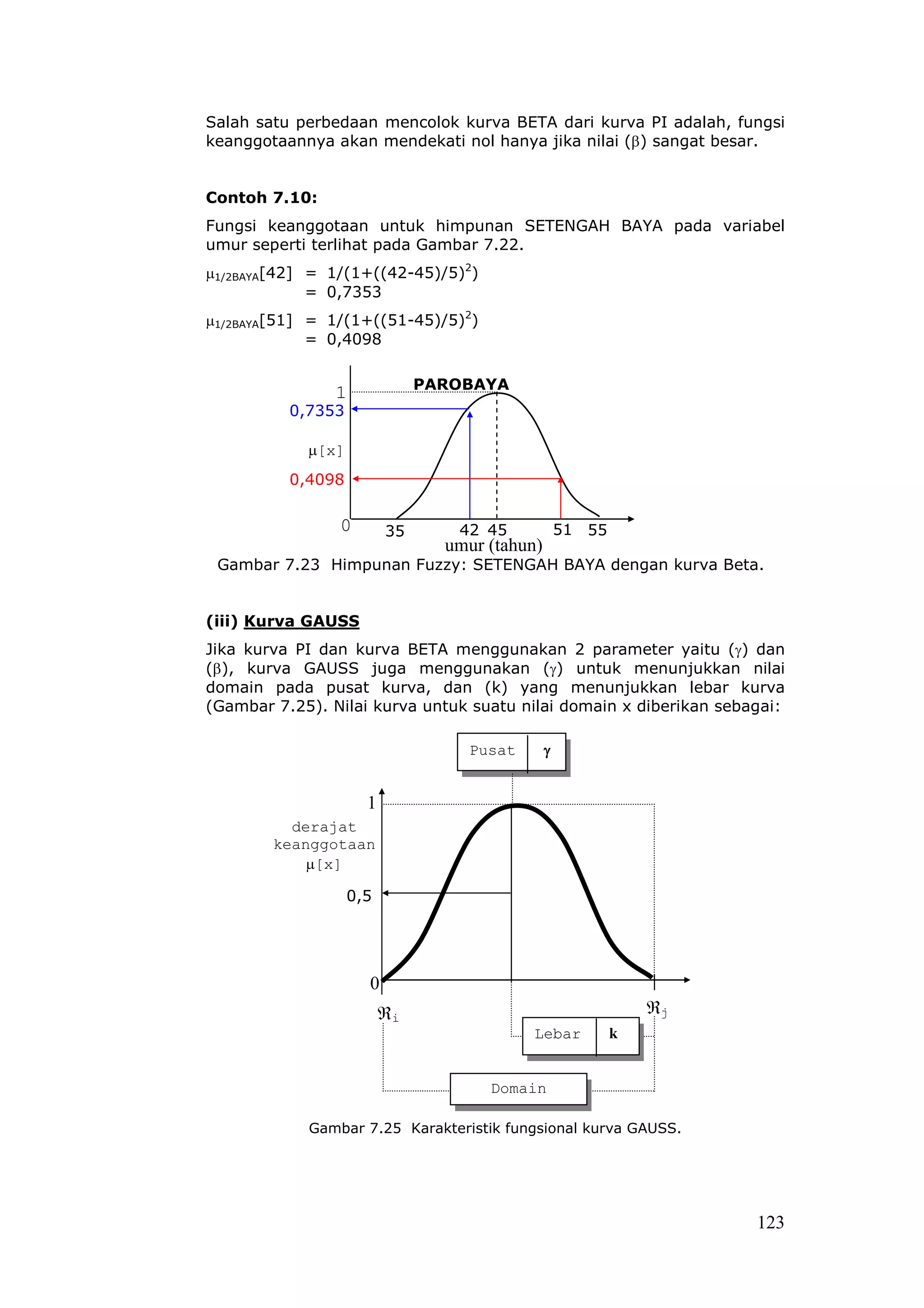 Salah satu perbedaan mencolok kurva BETA dari kurva PI adalah, fungsi
keanggotaannya akan mendekati nol hanya jika nilai (β) sangat besar.


Contoh 7.10:
Fungsi keanggotaan untuk himpunan SETENGAH BAYA pada variabel
umur seperti terlihat pada Gambar 7.22.
µ1/2BAYA[42] = 1/(1+((42-45)/5)2)
             = 0,7353
µ1/2BAYA[51] = 1/(1+((51-45)/5)2)
             = 0,4098

                              PAROBAYA
                1
          0,7353

            µ[x]
          0,4098

                0        35      42 45             51 55
                                umur (tahun)
 Gambar 7.23 Himpunan Fuzzy: SETENGAH BAYA dengan kurva Beta.


(iii) Kurva GAUSS
Jika kurva PI dan kurva BETA menggunakan 2 parameter yaitu (γ) dan
(β), kurva GAUSS juga menggunakan (γ) untuk menunjukkan nilai
domain pada pusat kurva, dan (k) yang menunjukkan lebar kurva
(Gambar 7.25). Nilai kurva untuk suatu nilai domain x diberikan sebagai:

                                  Pusat        γ


                     1
          derajat
        keanggotaan
            µ[x]

                   0,5




                     0
                         ℜi                                    ℜj
                                           Lebar           k


                                     Domain

            Gambar 7.25 Karakteristik fungsional kurva GAUSS.




                                                                    123
 