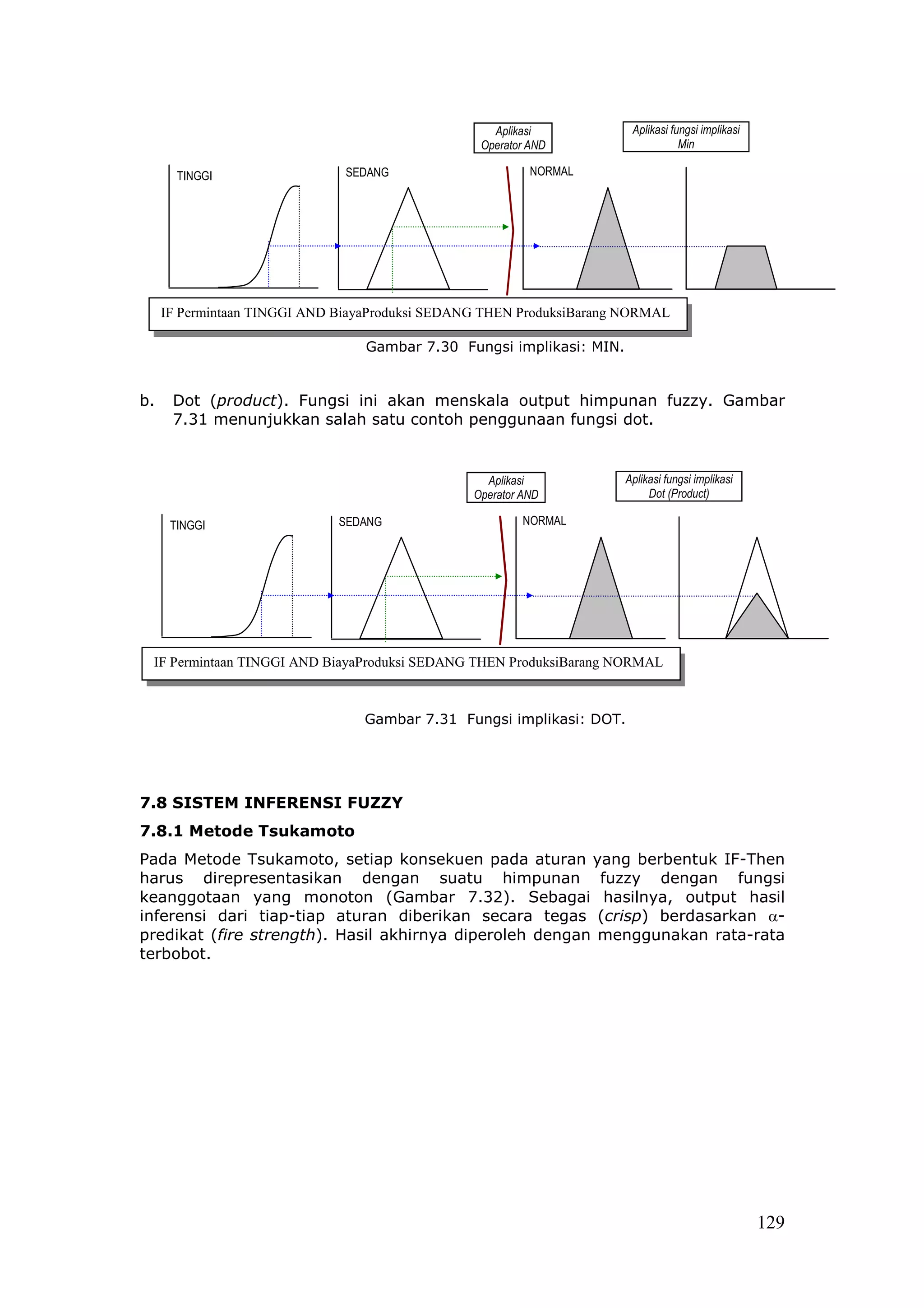 Aplikasi           Aplikasi fungsi implikasi
                                                  Operator AND                    Min

       TINGGI                  SEDANG                      NORMAL




     IF Permintaan TINGGI AND BiayaProduksi SEDANG THEN ProduksiBarang NORMAL

                                 Gambar 7.30 Fungsi implikasi: MIN.


b.    Dot (product). Fungsi ini akan menskala output himpunan fuzzy. Gambar
      7.31 menunjukkan salah satu contoh penggunaan fungsi dot.


                                                   Aplikasi           Aplikasi fungsi implikasi
                                                 Operator AND              Dot (Product)

      TINGGI                  SEDANG                      NORMAL




 IF Permintaan TINGGI AND BiayaProduksi SEDANG THEN ProduksiBarang NORMAL



                                 Gambar 7.31 Fungsi implikasi: DOT.




7.8 SISTEM INFERENSI FUZZY
7.8.1 Metode Tsukamoto
Pada Metode Tsukamoto, setiap konsekuen pada aturan yang berbentuk IF-Then
harus direpresentasikan dengan suatu himpunan fuzzy dengan fungsi
keanggotaan yang monoton (Gambar 7.32). Sebagai hasilnya, output hasil
inferensi dari tiap-tiap aturan diberikan secara tegas (crisp) berdasarkan α-
predikat (fire strength). Hasil akhirnya diperoleh dengan menggunakan rata-rata
terbobot.




                                                                                                   129
 