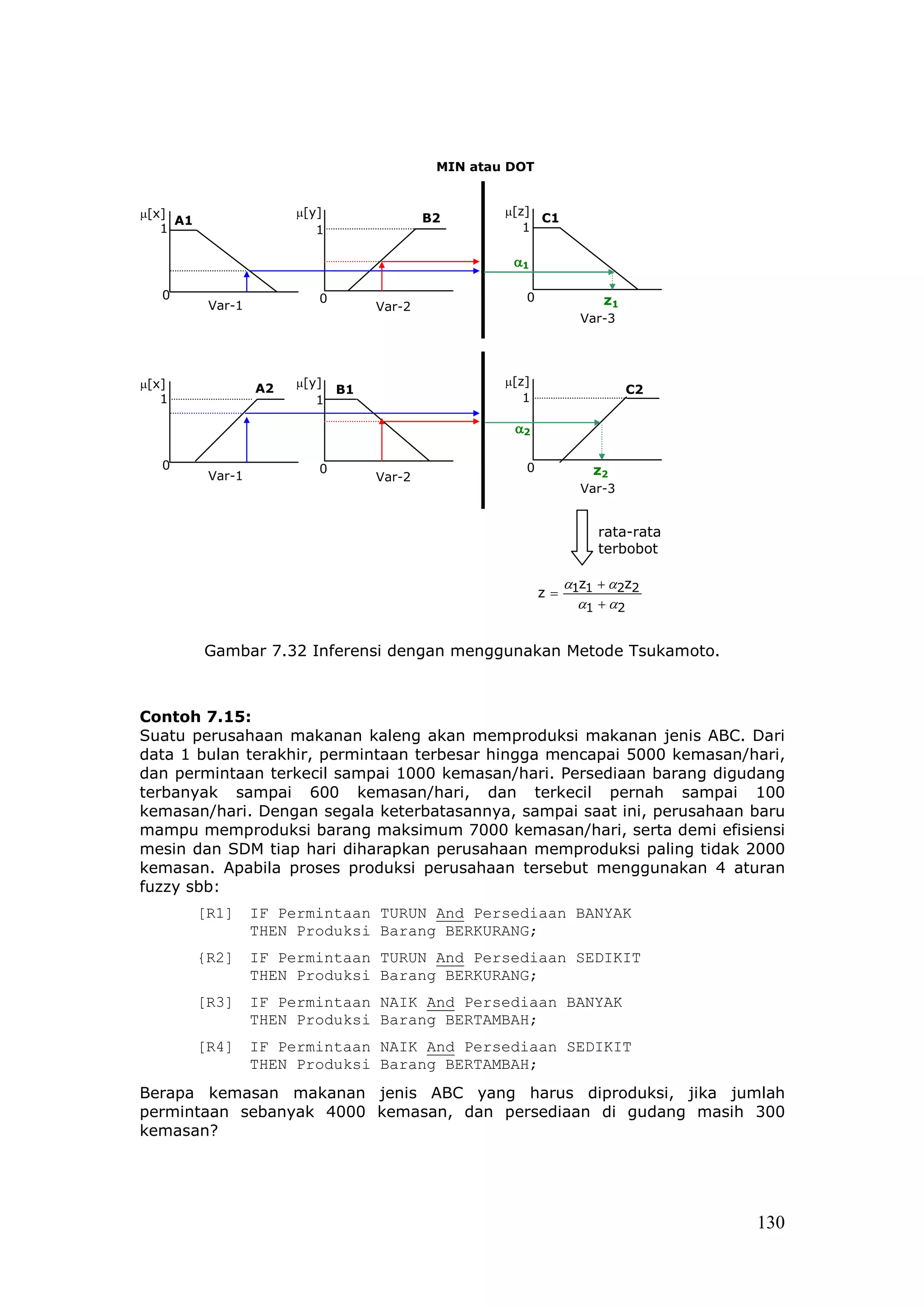 MIN atau DOT


µ[x]                    µ[y]                       µ[z]
     A1                                   B2            C1
   1                       1                          1

                                                    α1

   0                       0                          0           z1
           Var-1                  Var-2
                                                               Var-3




µ[x]                    µ[y]                       µ[z]
                   A2        B1                                        C2
   1                       1                          1

                                                    α2

   0                       0                          0         z2
           Var-1                  Var-2
                                                               Var-3


                                                                 rata-rata
                                                                 terbobot

                                                            α z + α2z2
                                                          z= 1 1
                                                              α1 + α2


          Gambar 7.32 Inferensi dengan menggunakan Metode Tsukamoto.



Contoh 7.15:
Suatu perusahaan makanan kaleng akan memproduksi makanan jenis ABC. Dari
data 1 bulan terakhir, permintaan terbesar hingga mencapai 5000 kemasan/hari,
dan permintaan terkecil sampai 1000 kemasan/hari. Persediaan barang digudang
terbanyak sampai 600 kemasan/hari, dan terkecil pernah sampai 100
kemasan/hari. Dengan segala keterbatasannya, sampai saat ini, perusahaan baru
mampu memproduksi barang maksimum 7000 kemasan/hari, serta demi efisiensi
mesin dan SDM tiap hari diharapkan perusahaan memproduksi paling tidak 2000
kemasan. Apabila proses produksi perusahaan tersebut menggunakan 4 aturan
fuzzy sbb:
          [R1]     IF Permintaan TURUN And Persediaan BANYAK
                   THEN Produksi Barang BERKURANG;
          {R2]     IF Permintaan TURUN And Persediaan SEDIKIT
                   THEN Produksi Barang BERKURANG;
          [R3]     IF Permintaan NAIK And Persediaan BANYAK
                   THEN Produksi Barang BERTAMBAH;
          [R4]     IF Permintaan NAIK And Persediaan SEDIKIT
                   THEN Produksi Barang BERTAMBAH;
Berapa kemasan makanan jenis ABC yang harus diproduksi, jika jumlah
permintaan sebanyak 4000 kemasan, dan persediaan di gudang masih 300
kemasan?




                                                                             130
 