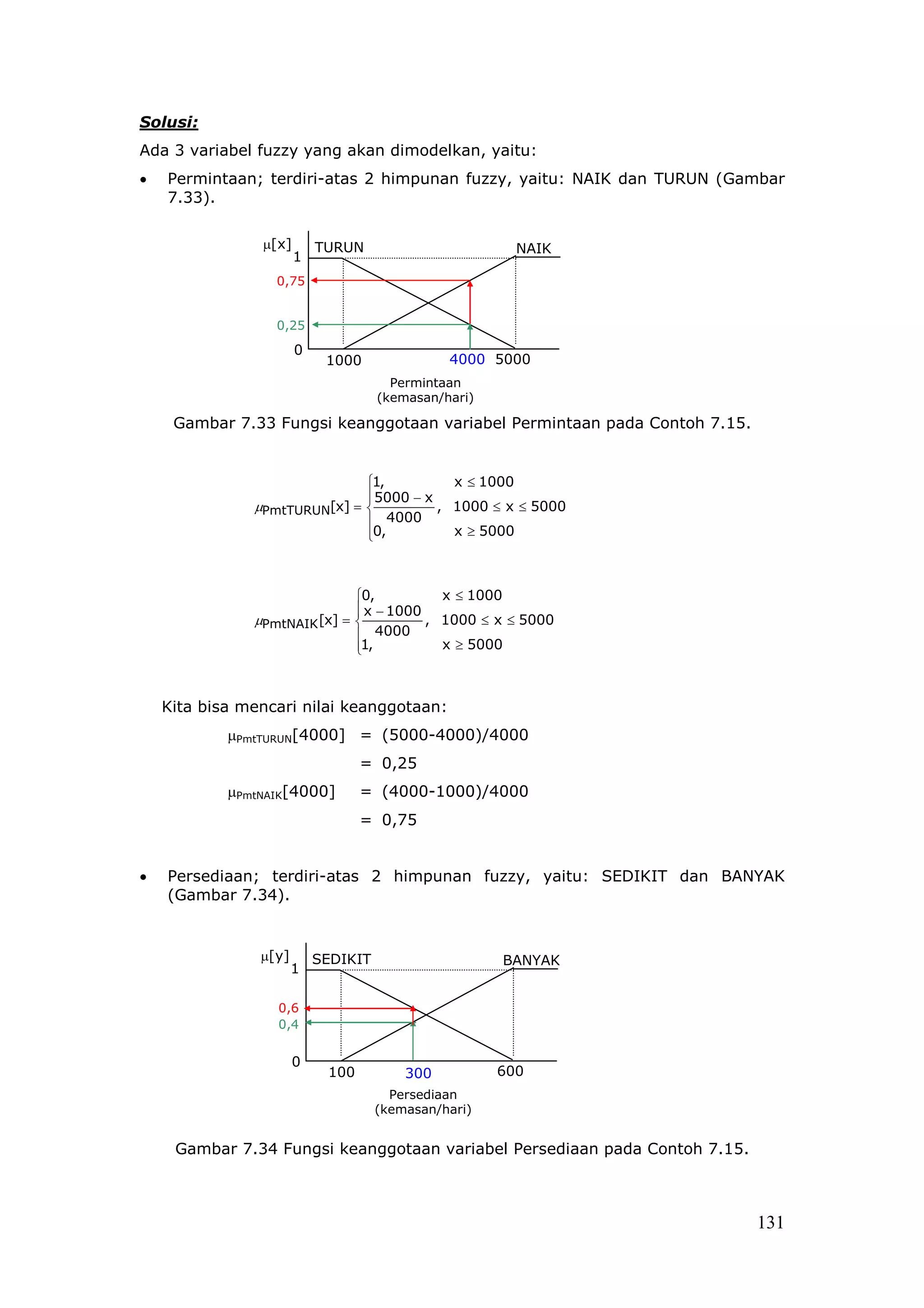 Solusi:
Ada 3 variabel fuzzy yang akan dimodelkan, yaitu:
•   Permintaan; terdiri-atas 2 himpunan fuzzy, yaitu: NAIK dan TURUN (Gambar
    7.33).

                µ[x]       TURUN                        NAIK
                       1
                  0,75


                  0,25

                       0
                            1000               4000 5000
                                       Permintaan
                                     (kemasan/hari)

     Gambar 7.33 Fungsi keanggotaan variabel Permintaan pada Contoh 7.15.


                              1,          x ≤ 1000
                              
                               5000 − x
               µPmtTURUN[x] =           , 1000 ≤ x ≤ 5000
                               4000
                              0,
                                          x ≥ 5000



                              0,          x ≤ 1000
                               x − 1000
                              
               µPmtNAIK [x] =           , 1000 ≤ x ≤ 5000
                               4000
                              1,
                                          x ≥ 5000



    Kita bisa mencari nilai keanggotaan:
            µPmtTURUN[4000] = (5000-4000)/4000
                                  = 0,25
            µPmtNAIK[4000]        = (4000-1000)/4000
                                  = 0,75


•   Persediaan; terdiri-atas 2 himpunan fuzzy, yaitu: SEDIKIT dan BANYAK
    (Gambar 7.34).


                µ[y]       SEDIKIT                    BANYAK
                       1

                  0,6
                  0,4


                       0
                            100          300          600
                                       Persediaan
                                     (kemasan/hari)


     Gambar 7.34 Fungsi keanggotaan variabel Persediaan pada Contoh 7.15.



                                                                            131
 