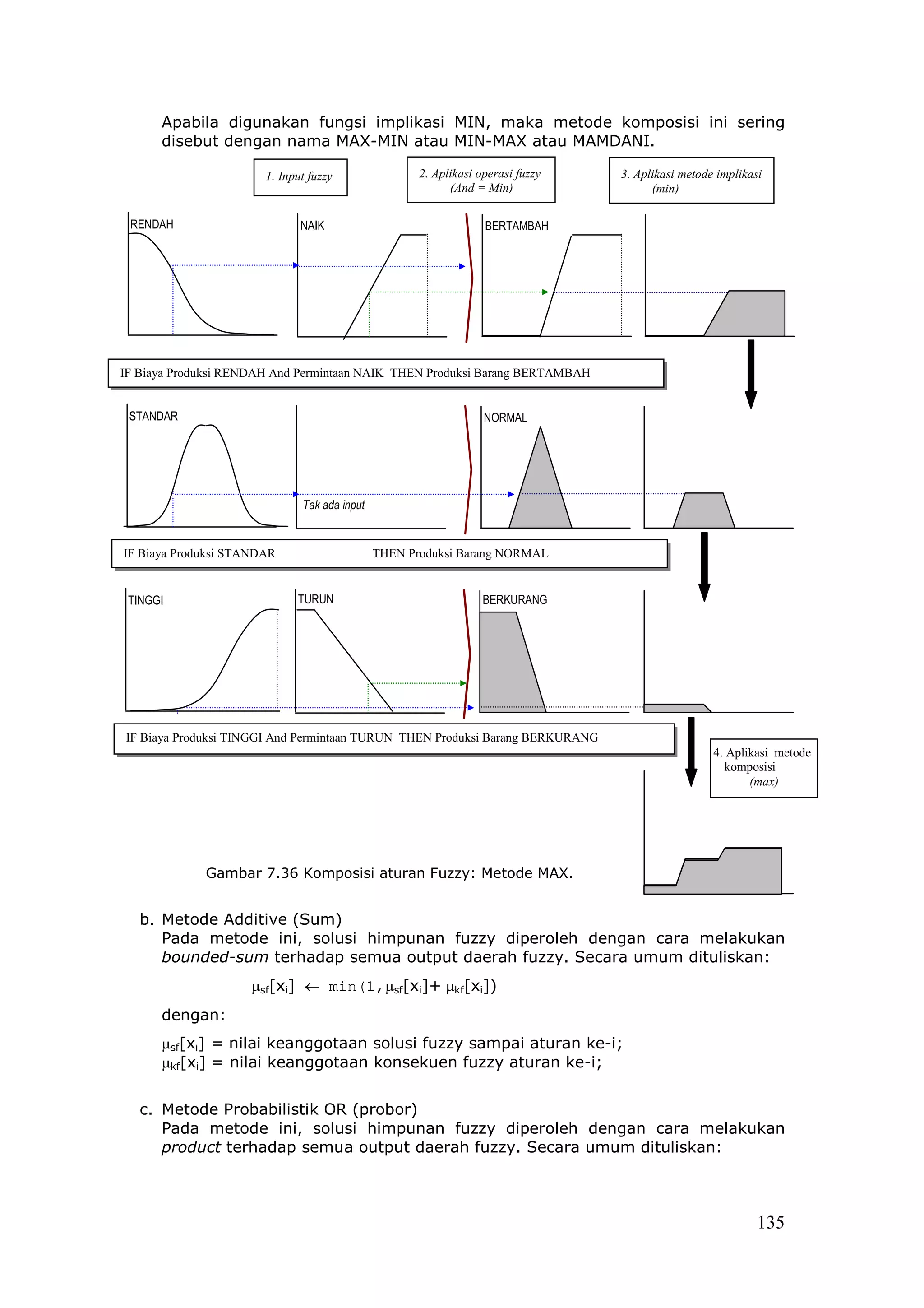 Apabila digunakan fungsi implikasi MIN, maka metode komposisi ini sering
      disebut dengan nama MAX-MIN atau MIN-MAX atau MAMDANI.

                       1. Input fuzzy                2. Aplikasi operasi fuzzy   3. Aplikasi metode implikasi
                                                           (And = Min)                 (min)

 RENDAH                       NAIK                                BERTAMBAH




IF Biaya Produksi RENDAH And Permintaan NAIK THEN Produksi Barang BERTAMBAH


 STANDAR                                                          NORMAL




                              Tak ada input


IF Biaya Produksi STANDAR                     THEN Produksi Barang NORMAL


 TINGGI                      TURUN                                BERKURANG




IF Biaya Produksi TINGGI And Permintaan TURUN THEN Produksi Barang BERKURANG
                                                                                                   4. Aplikasi metode
                                                                                                     komposisi
                                                                                                          (max)




             Gambar 7.36 Komposisi aturan Fuzzy: Metode MAX.


   b. Metode Additive (Sum)
      Pada metode ini, solusi himpunan fuzzy diperoleh dengan cara melakukan
      bounded-sum terhadap semua output daerah fuzzy. Secara umum dituliskan:
                     µsf[xi] ← min(1,µsf[xi]+ µkf[xi])
      dengan:
      µsf[xi] = nilai keanggotaan solusi fuzzy sampai aturan ke-i;
      µkf[xi] = nilai keanggotaan konsekuen fuzzy aturan ke-i;


   c. Metode Probabilistik OR (probor)
      Pada metode ini, solusi himpunan fuzzy diperoleh dengan cara melakukan
      product terhadap semua output daerah fuzzy. Secara umum dituliskan:



                                                                                                            135
 