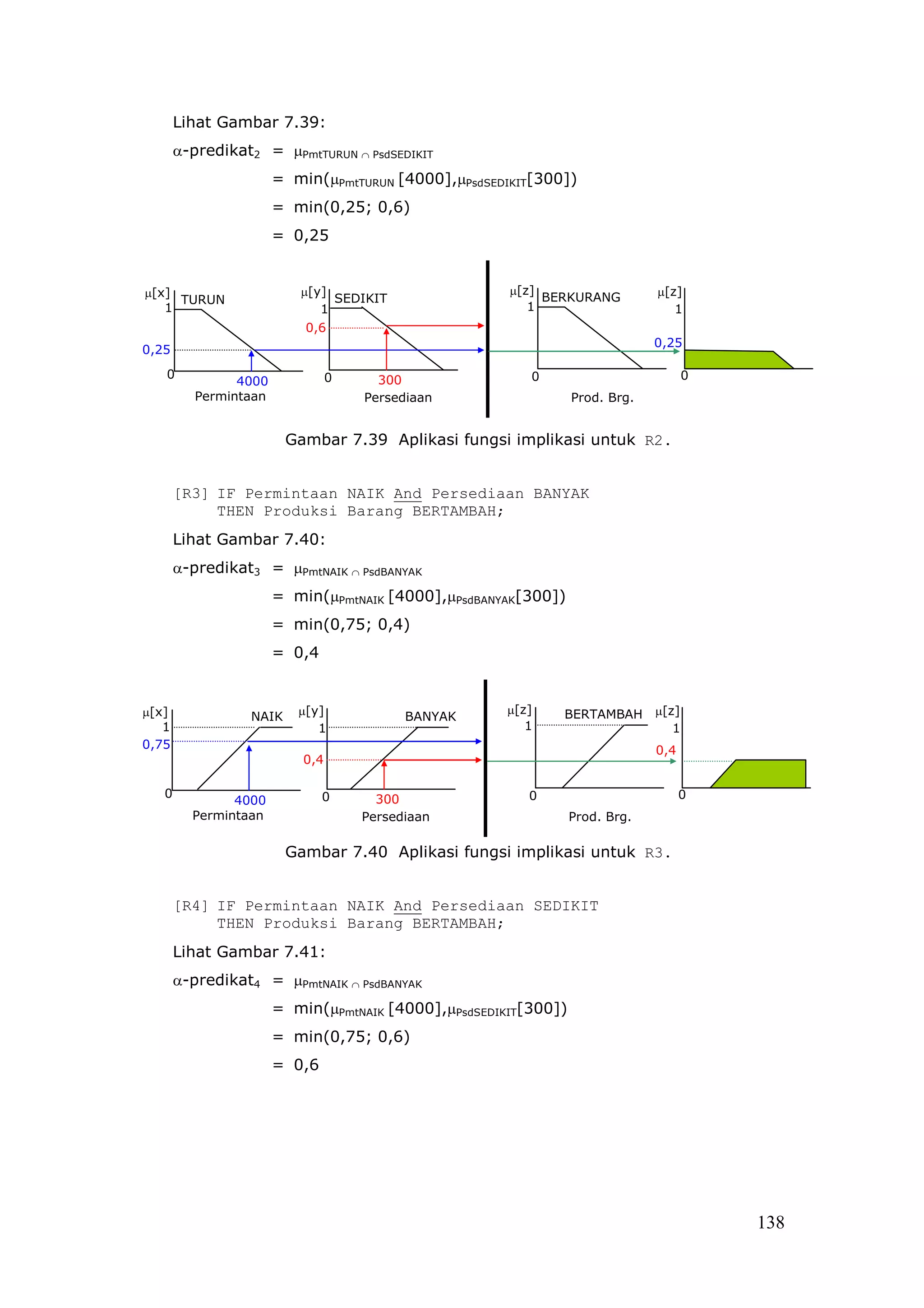 Lihat Gambar 7.39:
       α-predikat2 = µPmtTURUN ∩ PsdSEDIKIT
                       = min(µPmtTURUN [4000],µPsdSEDIKIT[300])
                       = min(0,25; 0,6)
                       = 0,25


µ[x]                      µ[y]                        µ[z]                    µ[z]
     TURUN                     SEDIKIT                     BERKURANG
   1                         1                           1                       1
                           0,6
                                                                              0,25
0,25
   0                             0     300               0                           0
                4000
          Permintaan                 Persediaan                  Prod. Brg.


                        Gambar 7.39 Aplikasi fungsi implikasi untuk R2.


       [R3] IF Permintaan NAIK And Persediaan BANYAK
            THEN Produksi Barang BERTAMBAH;
       Lihat Gambar 7.40:
       α-predikat3 = µPmtNAIK ∩ PsdBANYAK
                       = min(µPmtNAIK [4000],µPsdBANYAK[300])
                       = min(0,75; 0,4)
                       = 0,4


µ[x]                      µ[y]                        µ[z]   BERTAMBAH        µ[z]
                 NAIK                      BANYAK
   1                         1                           1                       1
0,75                                                                          0,4
                           0,4

   0                           0       300               0                          0
               4000
         Permintaan                  Persediaan                  Prod. Brg.

                        Gambar 7.40 Aplikasi fungsi implikasi untuk R3.


       [R4] IF Permintaan NAIK And Persediaan SEDIKIT
            THEN Produksi Barang BERTAMBAH;
       Lihat Gambar 7.41:
       α-predikat4 = µPmtNAIK ∩ PsdBANYAK
                       = min(µPmtNAIK [4000],µPsdSEDIKIT[300])
                       = min(0,75; 0,6)
                       = 0,6




                                                                                         138
 