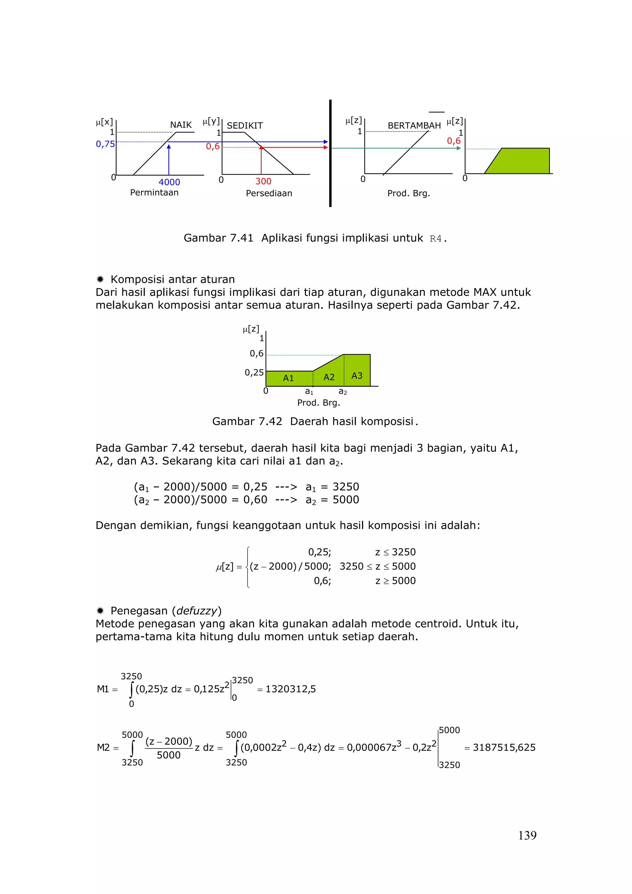 µ[x]                      µ[y]                                 µ[z]                   µ[z]
                   NAIK        SEDIKIT                                  BERTAMBAH
   1                         1                                    1                      1
0,75                                                                                  0,6
                           0,6


   0                          0           300                       0                       0
              4000
        Permintaan                      Persediaan                      Prod. Brg.




                      Gambar 7.41 Aplikasi fungsi implikasi untuk R4.


  Komposisi antar aturan
Dari hasil aplikasi fungsi implikasi dari tiap aturan, digunakan metode MAX untuk
melakukan komposisi antar semua aturan. Hasilnya seperti pada Gambar 7.42.

                                       µ[z]
                                           1
                                         0,6

                                       0,25                        A3
                                               A1         A2
                                           0           a1     a2
                                                     Prod. Brg.

                            Gambar 7.42 Daerah hasil komposisi.

Pada Gambar 7.42 tersebut, daerah hasil kita bagi menjadi 3 bagian, yaitu A1,
A2, dan A3. Sekarang kita cari nilai a1 dan a2.

         (a1 – 2000)/5000 = 0,25 ---> a1 = 3250
         (a2 – 2000)/5000 = 0,60 ---> a2 = 5000

Dengan demikian, fungsi keanggotaan untuk hasil komposisi ini adalah:

                                                  0,25;       z ≤ 3250
                                    
                             µ[z] = (z − 2000) / 5000; 3250 ≤ z ≤ 5000
                                                   0,6;       z ≥ 5000
                                    

  Penegasan (defuzzy)
Metode penegasan yang akan kita gunakan adalah metode centroid. Untuk itu,
pertama-tama kita hitung dulu momen untuk setiap daerah.


       3250                        3250
M1 =    ∫   (0,25)z dz = 0,125z2
                                   0
                                          = 1320312,5
        0


                                                                                     5000
       5000                       5000
              (z − 2000)
M2 =    ∫        5000
                         z dz =    ∫   (0,0002z2 − 0,4z) dz = 0,000067z3 − 0,2z2             = 3187515,625
       3250                       3250                                               3250




                                                                                                      139
 