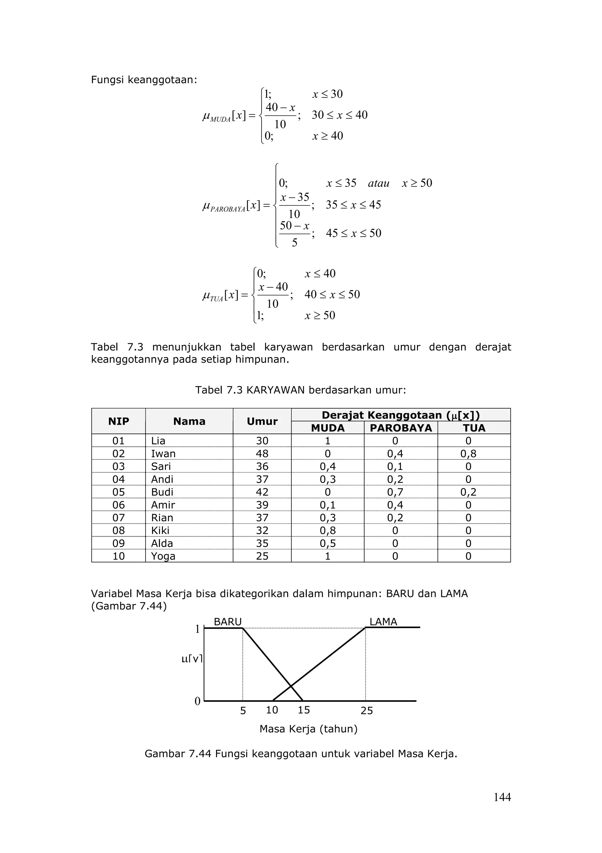 Fungsi keanggotaan:
                                     1;        x ≤ 30
                                      40 − x
                       µ MUDA [ x] =         ; 30 ≤ x ≤ 40
                                      10
                                     0;        x ≥ 40

                                         
                                         0;        x ≤ 35 atau      x ≥ 50
                                          x − 35
                                         
                       µ PAROBAYA [ x] =         ; 35 ≤ x ≤ 45
                                          10
                                          50 − x ; 45 ≤ x ≤ 50
                                          5
                                         

                                    0;        x ≤ 40
                                     x − 40
                       µ TUA [ x] =         ; 40 ≤ x ≤ 50
                                     10
                                    1;        x ≥ 50

Tabel 7.3 menunjukkan tabel karyawan berdasarkan umur dengan derajat
keanggotannya pada setiap himpunan.


                   Tabel 7.3 KARYAWAN berdasarkan umur:

                                                                       µ
                                                  Derajat Keanggotaan (µ[x])
   NIP        Nama                 Umur
                                                 MUDA     PAROBAYA       TUA
   01     Lia                       30             1          0           0
   02     Iwan                      48             0         0,4         0,8
   03     Sari                      36            0,4        0,1          0
   04     Andi                      37            0,3        0,2          0
   05     Budi                      42             0         0,7         0,2
   06     Amir                      39            0,1        0,4          0
   07     Rian                      37            0,3        0,2          0
   08     Kiki                      32            0,8         0           0
   09     Alda                      35            0,5         0           0
   10     Yoga                      25             1          0           0


Variabel Masa Kerja bisa dikategorikan dalam himpunan: BARU dan LAMA
(Gambar 7.44)
                         BARU                                 LAMA
                   1

                 µ[y]


                   0
                               5     10     15               25
                                    Masa Kerja (tahun)

         Gambar 7.44 Fungsi keanggotaan untuk variabel Masa Kerja.



                                                                               144
 