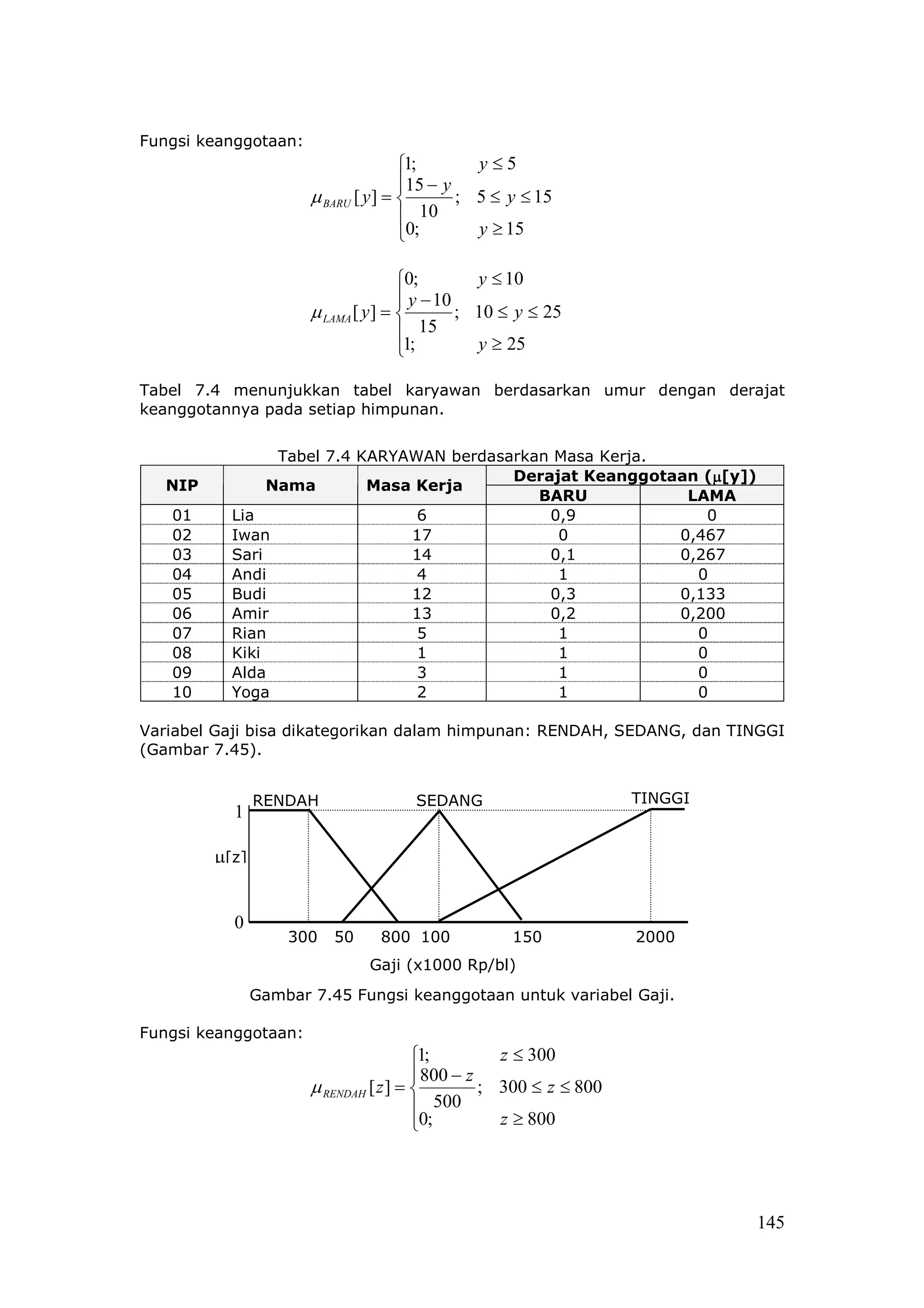 Fungsi keanggotaan:
                                      1;       y≤5
                                      15 − y
                       µ BARU [ y ] =        ; 5 ≤ y ≤ 15
                                       10
                                      0;       y ≥ 15

                                      0;        y ≤ 10
                                       y − 10
                       µ LAMA [ y ] =         ; 10 ≤ y ≤ 25
                                       15
                                      1;        y ≥ 25

Tabel 7.4 menunjukkan tabel karyawan berdasarkan umur dengan derajat
keanggotannya pada setiap himpunan.


                 Tabel 7.4 KARYAWAN berdasarkan Masa Kerja.
                                                                µ
                                           Derajat Keanggotaan (µ[y])
   NIP          Nama        Masa Kerja
                                              BARU           LAMA
   01      Lia                   6             0,9             0
   02      Iwan                 17              0           0,467
   03      Sari                 14             0,1          0,267
   04      Andi                  4              1             0
   05      Budi                 12             0,3          0,133
   06      Amir                 13             0,2          0,200
   07      Rian                  5              1             0
   08      Kiki                  1              1             0
   09      Alda                  3              1             0
   10      Yoga                  2              1             0

Variabel Gaji bisa dikategorikan dalam himpunan: RENDAH, SEDANG, dan TINGGI
(Gambar 7.45).


                RENDAH                SEDANG                        TINGGI
           1

         µ[z]


           0
                    300   50     800 100            150             2000
                           0           0
                               Gaji (x1000 Rp/bl)
                                                  0

                Gambar 7.45 Fungsi keanggotaan untuk variabel Gaji.

Fungsi keanggotaan:
                                        1;         z ≤ 300
                                         800 − z
                       µ RENDAH [ z ] =          ; 300 ≤ z ≤ 800
                                           500
                                        0;         z ≥ 800




                                                                             145
 