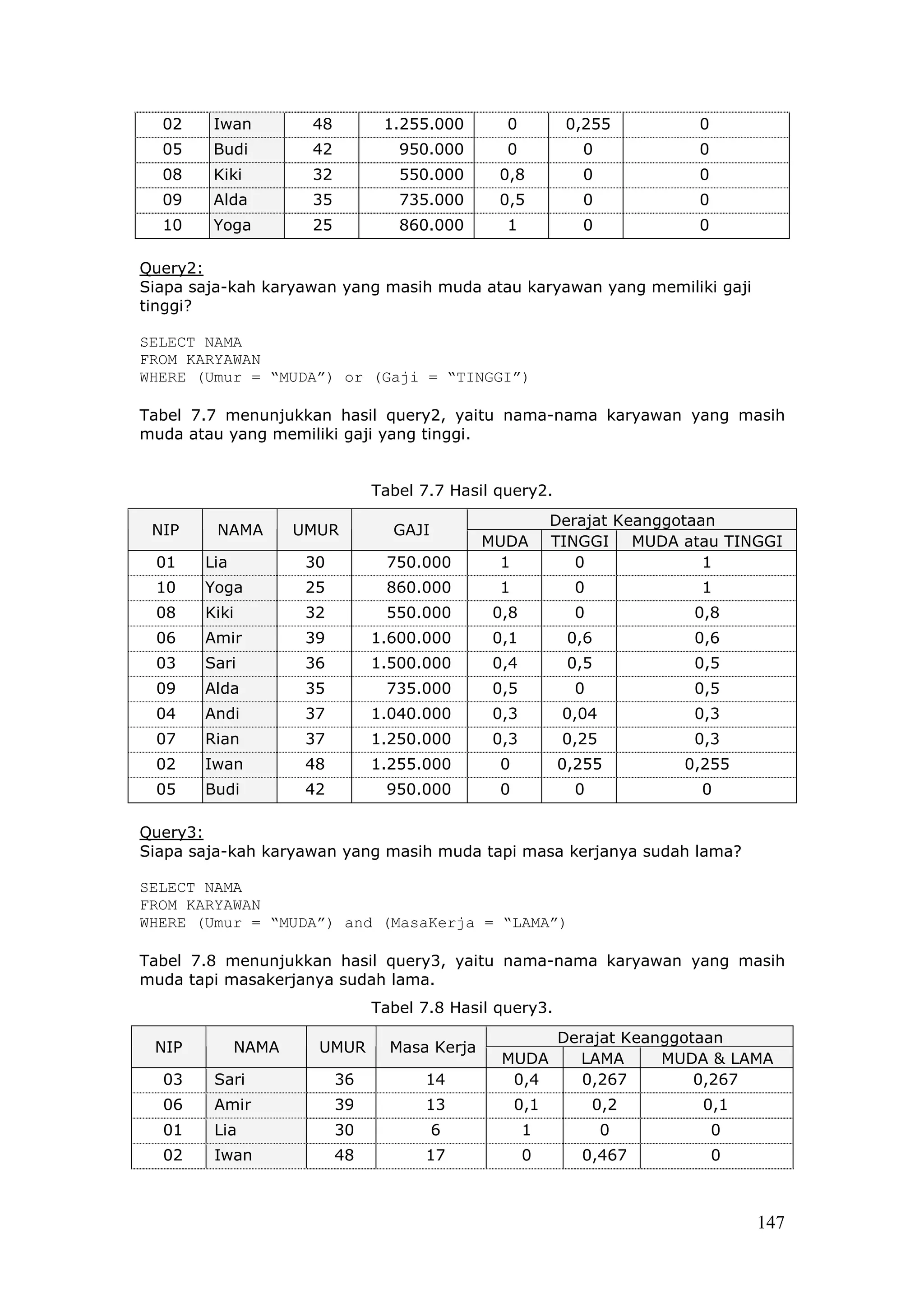 02    Iwan         48         1.255.000       0         0,255        0
  05    Budi         42           950.000       0           0          0
  08    Kiki         32           550.000      0,8          0          0
  09    Alda         35           735.000      0,5          0          0
  10    Yoga         25           860.000       1           0          0

Query2:
Siapa saja-kah karyawan yang masih muda atau karyawan yang memiliki gaji
tinggi?

SELECT NAMA
FROM KARYAWAN
WHERE (Umur = “MUDA”) or (Gaji = “TINGGI”)

Tabel 7.7 menunjukkan hasil query2, yaitu nama-nama karyawan yang masih
muda atau yang memiliki gaji yang tinggi.


                               Tabel 7.7 Hasil query2.
                                                         Derajat Keanggotaan
 NIP     NAMA       UMUR         GAJI
                                              MUDA       TINGGI MUDA atau TINGGI
 01    Lia           30         750.000        1            0              1
 10    Yoga          25         860.000        1           0            1
 08    Kiki          32         550.000       0,8          0           0,8
 06    Amir          39        1.600.000      0,1         0,6          0,6
 03    Sari          36        1.500.000      0,4         0,5          0,5
 09    Alda          35         735.000       0,5          0           0,5
 04    Andi          37        1.040.000      0,3         0,04         0,3
 07    Rian          37        1.250.000      0,3         0,25         0,3
 02    Iwan          48        1.255.000       0         0,255        0,255
 05    Budi          42         950.000        0           0            0

Query3:
Siapa saja-kah karyawan yang masih muda tapi masa kerjanya sudah lama?

SELECT NAMA
FROM KARYAWAN
WHERE (Umur = “MUDA”) and (MasaKerja = “LAMA”)

Tabel 7.8 menunjukkan hasil query3, yaitu nama-nama karyawan yang masih
muda tapi masakerjanya sudah lama.
                               Tabel 7.8 Hasil query3.
                                                    Derajat Keanggotaan
 NIP         NAMA     UMUR       Masa Kerja
                                               MUDA   LAMA      MUDA & LAMA
  03    Sari              36         14         0,4    0,267        0,267
  06    Amir              39         13            0,1         0,2      0,1
  01    Lia               30            6           1            0         0
  02    Iwan              48         17             0       0,467          0



                                                                               147
 