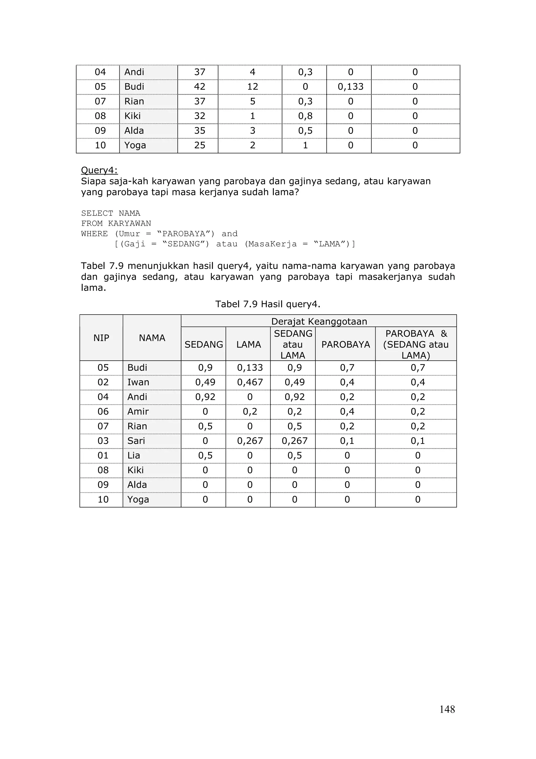 04    Andi          37            4            0,3    0           0
  05    Budi          42           12             0    0,133        0
  07    Rian          37            5            0,3    0           0
  08    Kiki          32            1            0,8    0           0
  09    Alda          35            3            0,5    0           0
  10    Yoga          25            2             1     0           0

Query4:
Siapa saja-kah karyawan yang parobaya dan gajinya sedang, atau karyawan
yang parobaya tapi masa kerjanya sudah lama?

SELECT NAMA
FROM KARYAWAN
WHERE (Umur = “PAROBAYA”) and
      [(Gaji = “SEDANG”) atau (MasaKerja = “LAMA”)]

Tabel 7.9 menunjukkan hasil query4, yaitu nama-nama karyawan yang parobaya
dan gajinya sedang, atau karyawan yang parobaya tapi masakerjanya sudah
lama.
                             Tabel 7.9 Hasil query4.
                                       Derajat Keanggotaan
  NIP      NAMA                        SEDANG                   PAROBAYA &
                     SEDANG      LAMA    atau    PAROBAYA      (SEDANG atau
                                        LAMA                       LAMA)
   05    Budi          0,9       0,133    0,9        0,7             0,7
   02    Iwan          0,49      0,467      0,49       0,4          0,4
   04    Andi          0,92        0        0,92       0,2          0,2
   06    Amir           0         0,2       0,2        0,4          0,2
   07    Rian          0,5         0        0,5        0,2          0,2
   03    Sari           0        0,267     0,267       0,1          0,1
   01    Lia           0,5         0        0,5         0           0
   08    Kiki           0          0         0          0           0
   09    Alda           0          0         0          0           0
   10    Yoga           0          0         0          0           0




                                                                          148
 