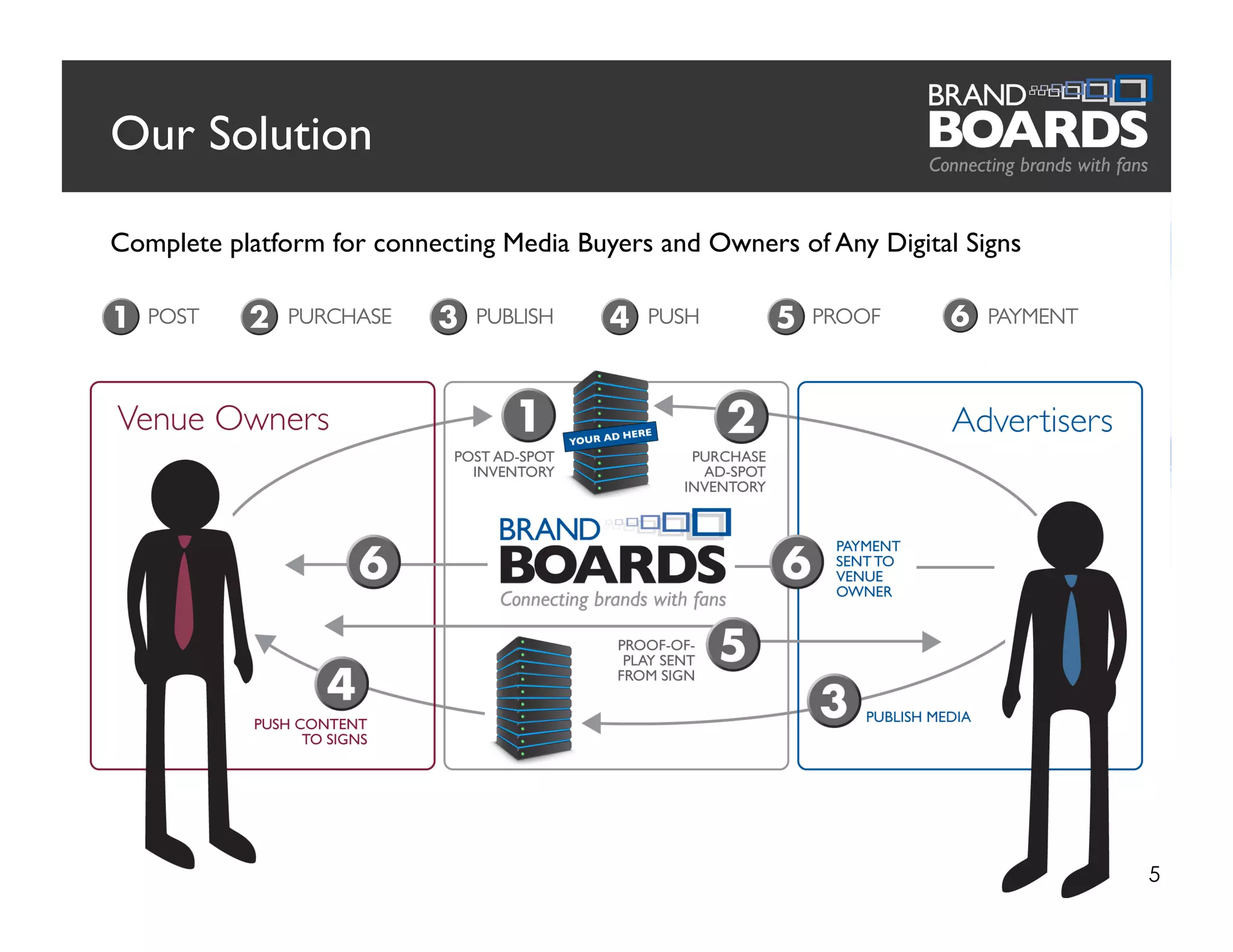 Our Solution
5
Complete platform for connecting Media Buyers and Owners of Any Digital Signs
POST
PURCHASE
PUBLISH
PUSH
PROOF
PAYMENT
