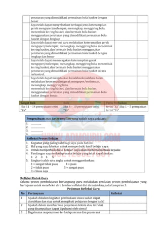 peraturan yang dimodifikasi permainan bola basket dengan
benar
Saya telah dapat menyebutkan berbagai jenis keterampilan
gerak mengoper/melempar, menangkap, menggiring bola,
menembak ke ring basket, dan bermain bola basket
menggunakan peraturan yang dimodifikasi permainan bola
basekt dengan lengkap
Saya telah dapat merinci cara melakukan keterampilan gerak
mengoper/melempar, menangkap, menggiring bola, menembak
ke ring basket, dan bermain bola basket menggunakan
peraturan yang dimodifikasi permainan bola basket dengan
lengkap dan benar
Saya telah dapat memeragakan keterampilan gerak
mengoper/melempar, menangkap, menggiring bola, menembak
ke ring basket, dan bermain bola basket menggunakan
peraturan yang dimodifikasi permainan bola basket secara
terkontrol.
Saya telah dapat menjelaskan kesalahankesalahan dalam
melakukan keterampilan gerak mengoper/melempar,
menangkap, menggiring bola,
menembak ke ring basket, dan bermain bola basket
menggunakan peraturan yang dimodifikasi permainan bola
basket dengan benar.
Sangat Baik Baik Perlu Perbaikan
Jika 11 – 14 pernyataan terisi
“Ya”
Jika 6 – 10 pernyataan terisi
“Ya”
terisi “Ya” Jika 1 – 5 pernyataan
terisi “Ya”
Pengetahuan atau keterampilan yang sudah saya pelajari:
1. …………..
2. ……………….
3. …………….
4. ……………
Refleksi Proses Belajar
1. Kegiatan yang paling sulit bagi saya pada bab ini:
2. Hal yang saya lakukan untuk memperbaiki hasil belajar saya:
3. Untuk memperbaiki hasil belajar, saya akan meminta bantuan kepada:
4. Pandangan saya terhadap usaha belajar yang telah saya lakukan:
1 2 3 4 5
5. Lingkari salah satu angka untuk menggambarkan:
1 = sangat tidak puas 4 = puas
2 = tidak puas 5 = sangat puas
3 = biasa saja
Refleksi Untuk Guru
Selama proses pembelajaran berlangsung guru melakukan penilaian proses pembelajaran yang
bertujuan untuk merefleksi diri. Lembar refleksi diri dicontohkan pada Lampiran 3.
Pedoman Refleksi Guru
No Pertanyaan Refleksi
1 Apakah didalam kegiatan pembukaan siswa sudah dapat
diarahkan dan siap untuk mengikuti pelajaran dengan baik?
2 Apakah dalam memberikan penjelasan teknis atau intruksi
yang disampaikan dapat dipahami oleh siswa?
3 Bagaimana respon siswa terhadap sarana dan prasarana
 