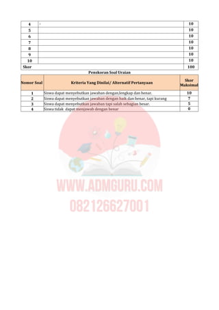 4 - 10
5 10
6 10
7 10
8 10
9 10
10 10
Skor 100
Penskoran Soal Uraian
Nomor Soal Kriteria Yang Dinilai/ Alternatif Pertanyaan
Skor
Maksimal
1 Siswa dapat menyebutkan jawaban dengan,lengkap dan benar. 10
2 Siswa dapat menyebutkan jawaban dengan baik dan benar, tapi kurang 7
3 Siswa dapat menyebutkan jawaban tapi salah sebagian besar. 5
4 Siswa tidak dapat menjawab dengan benar 0
 