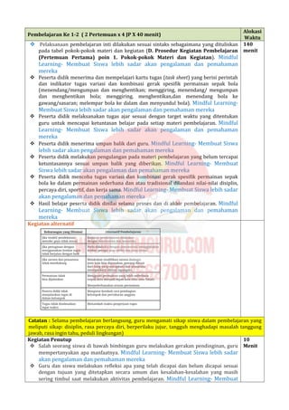 Pembelajaran Ke 1-2 ( 2 Pertemuan x 4 JP X 40 menit)
Alokasi
Waktu
 Pelaksanaan pembelajaran inti dilakukan sesuai sintaks sebagaimana yang dituliskan
pada tabel pokok-pokok materi dan kegiatan (D. Prosedur Kegiatan Pembelajaran
(Pertemuan Pertama) poin 1. Pokok-pokok Materi dan Kegiatan). Mindful
Learning- Membuat Siswa lebih sadar akan pengalaman dan pemahaman
mereka
 Peserta didik menerima dan mempelajari kartu tugas (task sheet) yang berisi perintah
dan indikator tugas variasi dan kombinasi gerak spesifik permainan sepak bola
(menendang/mengumpan dan menghentikan; menggiring, menendang/ mengumpan
dan menghentikan bola; menggiring, menghentikan,dan menendang bola ke
gawang/sasaran; melempar bola ke dalam dan menyundul bola). Mindful Learning-
Membuat Siswa lebih sadar akan pengalaman dan pemahaman mereka
 Peserta didik melaksanakan tugas ajar sesuai dengan target waktu yang ditentukan
guru untuk mencapai ketuntasan belajar pada setiap materi pembelajaran. Mindful
Learning- Membuat Siswa lebih sadar akan pengalaman dan pemahaman
mereka
 Peserta didik menerima umpan balik dari guru. Mindful Learning- Membuat Siswa
lebih sadar akan pengalaman dan pemahaman mereka
 Peserta didik melakukan pengulangan pada materi pembelajaran yang belum tercapai
ketuntasannya sesuai umpan balik yang diberikan. Mindful Learning- Membuat
Siswa lebih sadar akan pengalaman dan pemahaman mereka
 Peserta didik mencoba tugas variasi dan kombinasi gerak spesifik permainan sepak
bola ke dalam permainan sederhana dan atau tradisional dilandasi nilai-nilai disiplin,
percaya diri, sportif, dan kerja sama. Mindful Learning- Membuat Siswa lebih sadar
akan pengalaman dan pemahaman mereka
 Hasil belajar peserta didik dinilai selama proses dan di akhir pembelajaran. Mindful
Learning- Membuat Siswa lebih sadar akan pengalaman dan pemahaman
mereka
140
menit
Kegiatan alternatif
Catatan : Selama pembelajaran berlangsung, guru mengamati sikap siswa dalam pembelajaran yang
meliputi sikap: disiplin, rasa percaya diri, berperilaku jujur, tangguh menghadapi masalah tanggung
jawab, rasa ingin tahu, peduli lingkungan)
Kegiatan Penutup
 Salah seorang siswa di bawah bimbingan guru melakukan gerakan pendinginan, guru
mempertanyakan apa manfaatnya. Mindful Learning- Membuat Siswa lebih sadar
akan pengalaman dan pemahaman mereka
 Guru dan siswa melakukan refleksi apa yang telah dicapai dan belum dicapai sesuai
dengan tujuan yang ditetapkan secara umum dan kesalahan-kesalahan yang masih
sering timbul saat melakukan aktivitas pembelajaran. Mindful Learning- Membuat
10
Menit
 