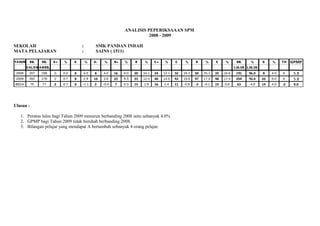 ANALISIS PEPERIKSAAAN SPM
                                                                        2008 - 2009

SEKOLAH                              :        SMK PANDAN INDAH
MATA PELAJARAN                       :        SAINS ( 1511)

TAHUN    BIL    BIL   A+   %     A       %   A-    %     B+   %     B     %     C+    %     C     %     D     %     E     %      BIL    %     G    %     TH   GPMP
        CALON AMBIL                                                                                                             LULUS LULUS
 2008    207    199   0    0.0   8   4.0     8    4.0    16   8.0   20   10.1   24   12.1   32   16.1   50   25.1   33   16.6    191   96.0   8    4.0   8     5.8
 2009    282    276   2    0.7   8   2.9     10   3.6    23   8.3   33   12.0   40   14.5   43   15.6   47   17.0   48   17.4    254   92.0   22   8.0   6     5.8
BEZA       75   77    2    0.7   0   -1.1    2    -0.4   7    0.3   13   1.9    16   2.4    11   -0.5   -3   -8.1   15   0.8     63    -4.0   14   4.0   -2    0.0




Ulasan :

   1. Peratus lulus bagi Tahun 2009 menurun berbanding 2008 iaitu sebanyak 4.0%
   2. GPMP bagi Tahun 2009 tidak berubah berbanding 2008.
   3. Bilangan pelajar yang mendapat A bertambah sebanyak 4 orang pelajar.
 