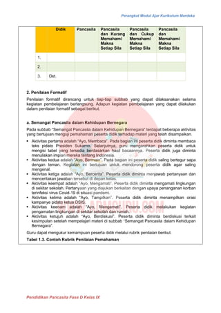 Perangkat Modul Ajar Kurikulum Merdeka
Pendidikan Pancasila Fase D Kelas IX
Didik Pancasila Pancasila
dan Kurang
Memahami
Makna
Setiap Sila
Pancasila
dan Cukup
Memahami
Makna
Setiap Sila
Pancasila
dan
Memahami
Makna
Setiap Sila
1.
2.
3. Dst.
2. Penilaian Formatif
Penilaian formatif dirancang untuk tiap-tiap subbab yang dapat dilaksanakan selama
kegiatan pembelajaran berlangsung. Adapun kegiatan pembelajaran yang dapat dilakukan
dalam penilaian formatif sebagai berikut.
a. Semangat Pancasila dalam Kehidupan Bernegara
Pada subbab “Semangat Pancasila dalam Kehidupan Bernegara” terdapat beberapa aktivitas
yang bertujuan menguji pemahaman peserta didik terhadap materi yang telah disampaikan.
▪ Aktivitas pertama adalah “Ayo, Membaca”. Pada bagian ini peserta didik diminta membaca
teks pidato Presiden Sukarno. Selanjutnya, guru mengarahkan peserta didik untuk
mengisi tabel yang tersedia berdasarkan hasil bacaannya. Peserta didik juga diminta
menuliskan impian mereka tentang Indonesia.
▪ Aktivitas kedua adalah “Ayo, Bermain”. Pada bagian ini peserta didik saling bertegur sapa
dengan teman. Kegiatan ini bertujuan untuk mendorong peserta didik agar saling
mengenal.
▪ Aktivitas ketiga adalah “Ayo, Bercerita”. Peserta didik diminta menjawab pertanyaan dan
menceritakan jawaban tersebut di depan kelas.
▪ Aktivitas keempat adalah “Ayo, Mengamati”. Peserta didik diminta mengamati lingkungan
di sekitar sekolah. Pertanyaan yang diajukan berkaitan dengan upaya penanganan korban
terinfeksi virus Covid-19 di situasi pandemi.
▪ Aktivitas kelima adalah “Ayo, Tampilkan”. Peserta didik diminta menampilkan orasi
kampanye pidato ketua OSIS.
▪ Aktivitas keenam adalah “Ayo, Mengamati”. Peserta didik melakukan kegiatan
pengamatan lingkungan di sekitar sekolah dan rumah.
▪ Aktivitas ketujuh adalah “Ayo, Berdiskusi”. Peserta didik diminta berdiskusi terkait
kesimpulan setelah mempelajari materi di subbab “Semangat Pancasila dalam Kehidupan
Bernegara”.
Guru dapat mengukur kemampuan peserta didik melalui rubrik penilaian berikut.
Tabel 1.3. Contoh Rubrik Penilaian Pemahaman
 