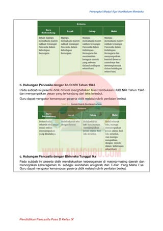 Perangkat Modul Ajar Kurikulum Merdeka
Pendidikan Pancasila Fase D Kelas IX
b. Hubungan Pancasila dengan UUD NRI Tahun 1945
Pada subbab ini peserta didik diminta menghafalkan teks Pembukaan UUD NRI Tahun 1945
dan menyampaikan pesan yang terkandung dari teks tersebut.
Guru dapat mengukur kemampuan peserta didik melalui rubrik penilaian berikut.
c. Hubungan Pancasila dengan Bhinneka Tunggal Ika
Pada subbab ini peserta didik mendiskusikan keberagaman di masing-masing daerah dan
menonjolkan keberagaman itu sebagai keindahan anugerah dari Tuhan Yang Maha Esa.
Guru dapat mengukur kemampuan peserta didik melalui rubrik penilaian berikut.
 