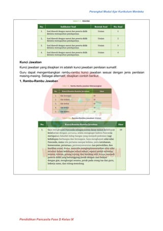 Perangkat Modul Ajar Kurikulum Merdeka
Pendidikan Pancasila Fase D Kelas IX
Kunci Jawaban
Kunci jawaban yang disajikan ini adalah kunci jawaban penilaian sumatif.
Guru dapat mengembangkan rambu-rambu kunci jawaban sesuai dengan jenis penilaian
masing-masing. Sebagai alternatif, disajikan contoh berikut.
1. Rambu-Rambu Jawaban
 