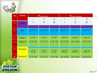 No     Warna
                        I   II   III   I   II   III

       1     Ungu


       2      Biru


       3     Hijau I
       4    Hijau II


       5    Kuning I


       6    Kuning II



Spektrom
eter Atom
 