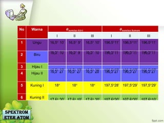 No      Warna
                        I   II   III   I   II   III
      1      Ungu


      2       Biru


      3      Hijau I
      4     Hijau II


      5     Kuning I


      6     Kuning II



Spektrom
eter Atom
 