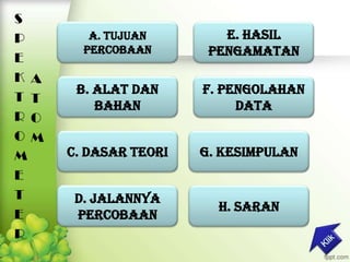 S
P        A. TUJUAN        E. HASIL
        PERCOBAAN       PENGAMATAN
E
K A
       B. ALAT DAN     F. PENGOLAHAN
T T
          BAHAN             DATA
R O
O M
M     C. DASAR TEORI   G. KESIMPULAN
E
T      D. JALANNYA
                         H. SARAN
E      PERCOBAAN
R
 